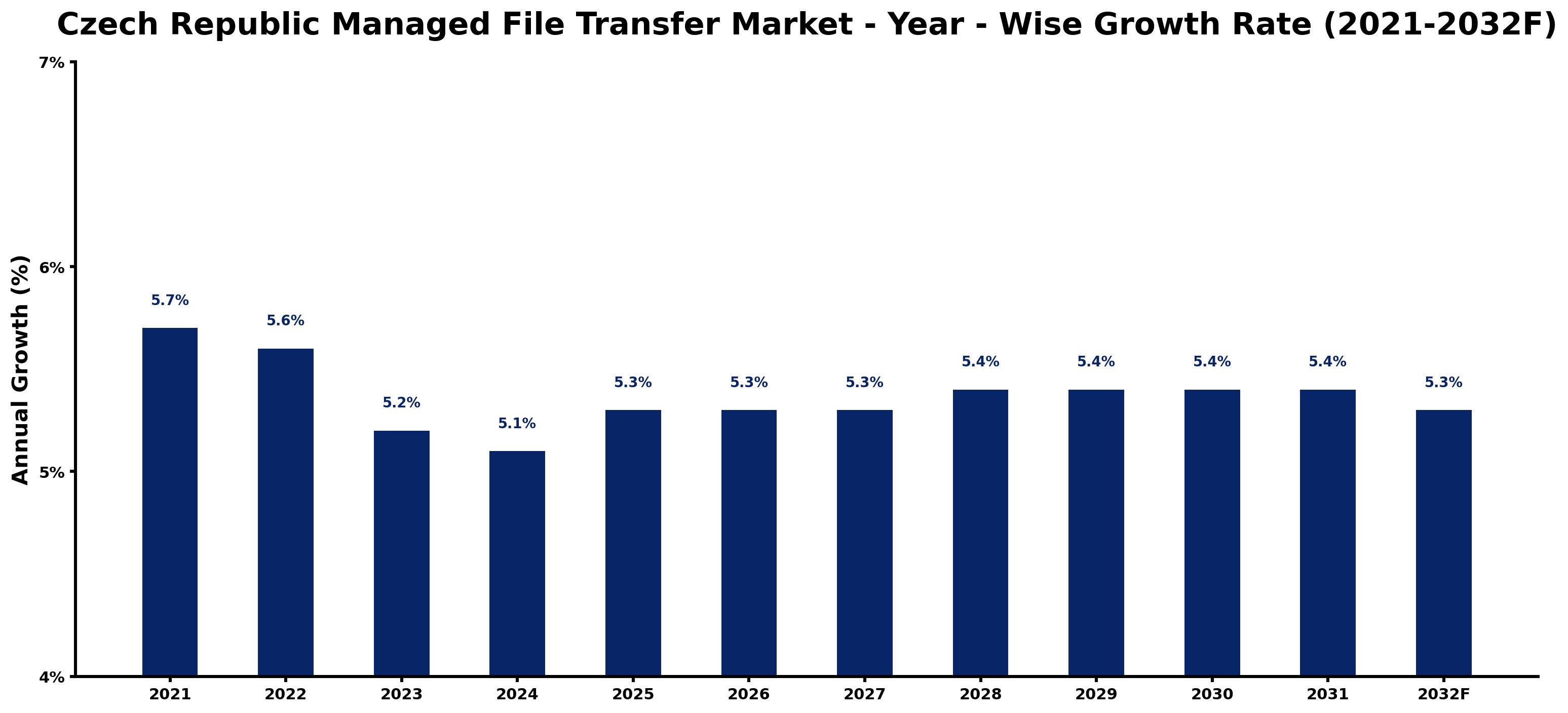 Czech Republic Managed File Transfer Market Year-wise Growth Rate and Key Drivers