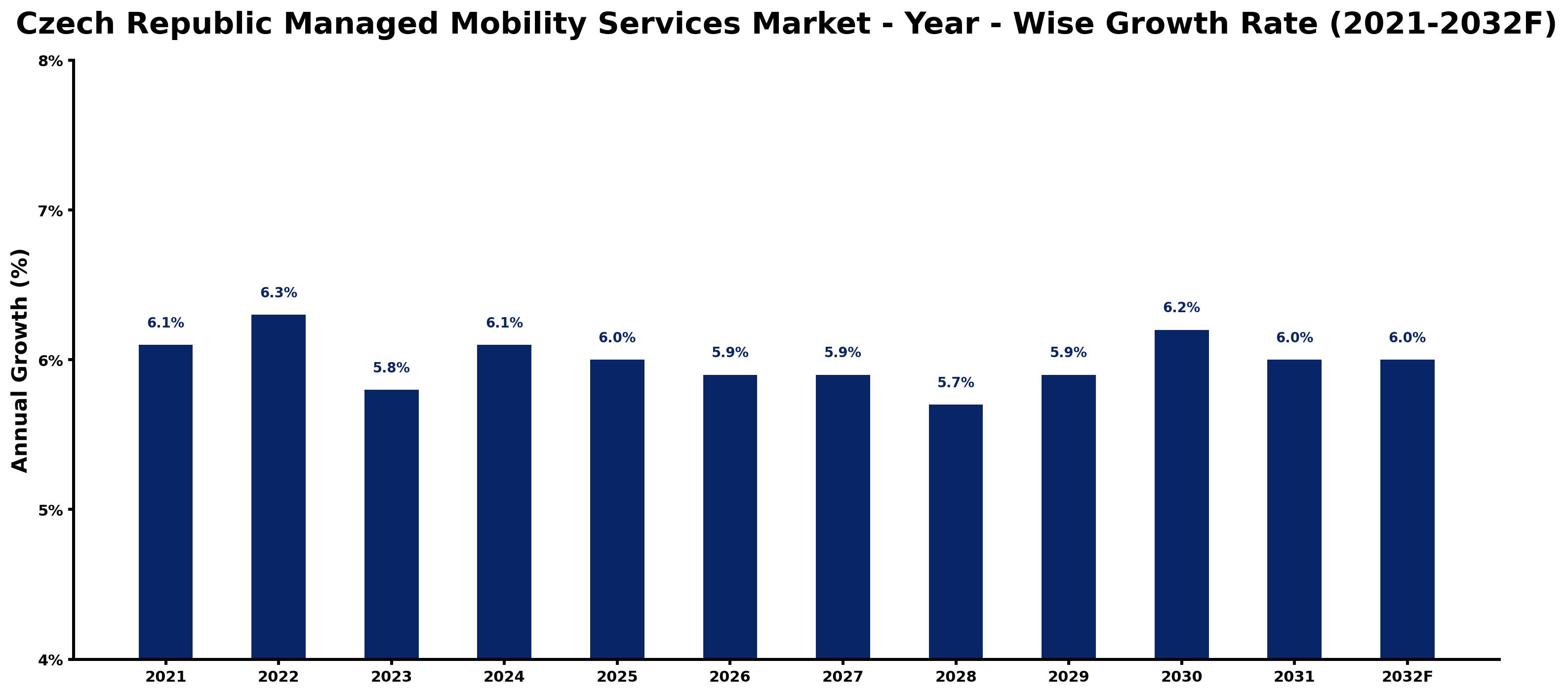 Czech Republic Managed Mobility Services Market Year-wise Growth Rate and Key Drivers