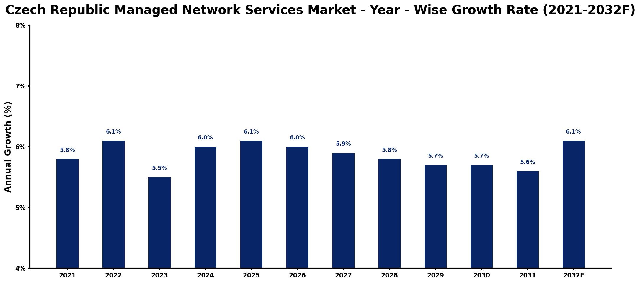 Czech Republic Managed Network Services Market Year-wise Growth Rate and Key Drivers
