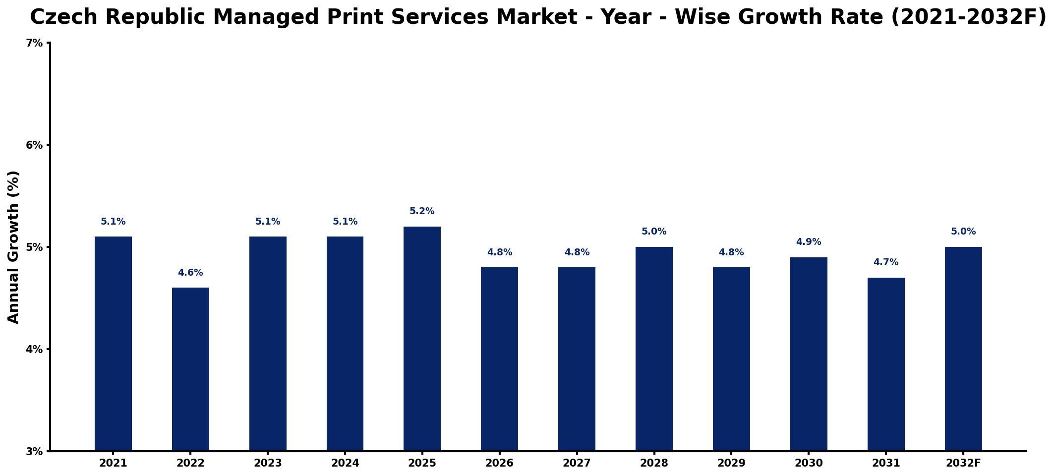 Czech Republic Managed Print Services Market Year-wise Growth Rate and Key Drivers