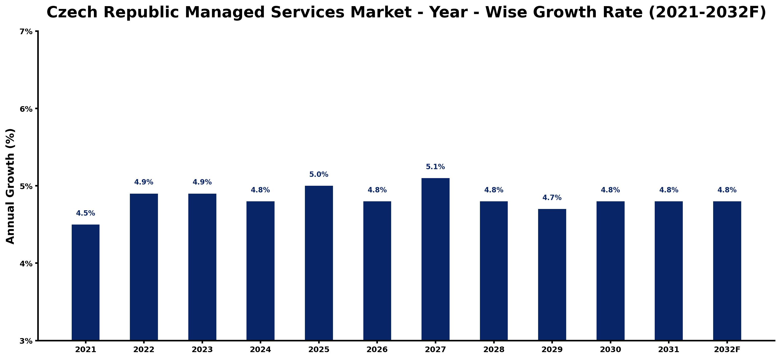 Czech Republic Managed Services Market Year-wise Growth Rate and Key Drivers