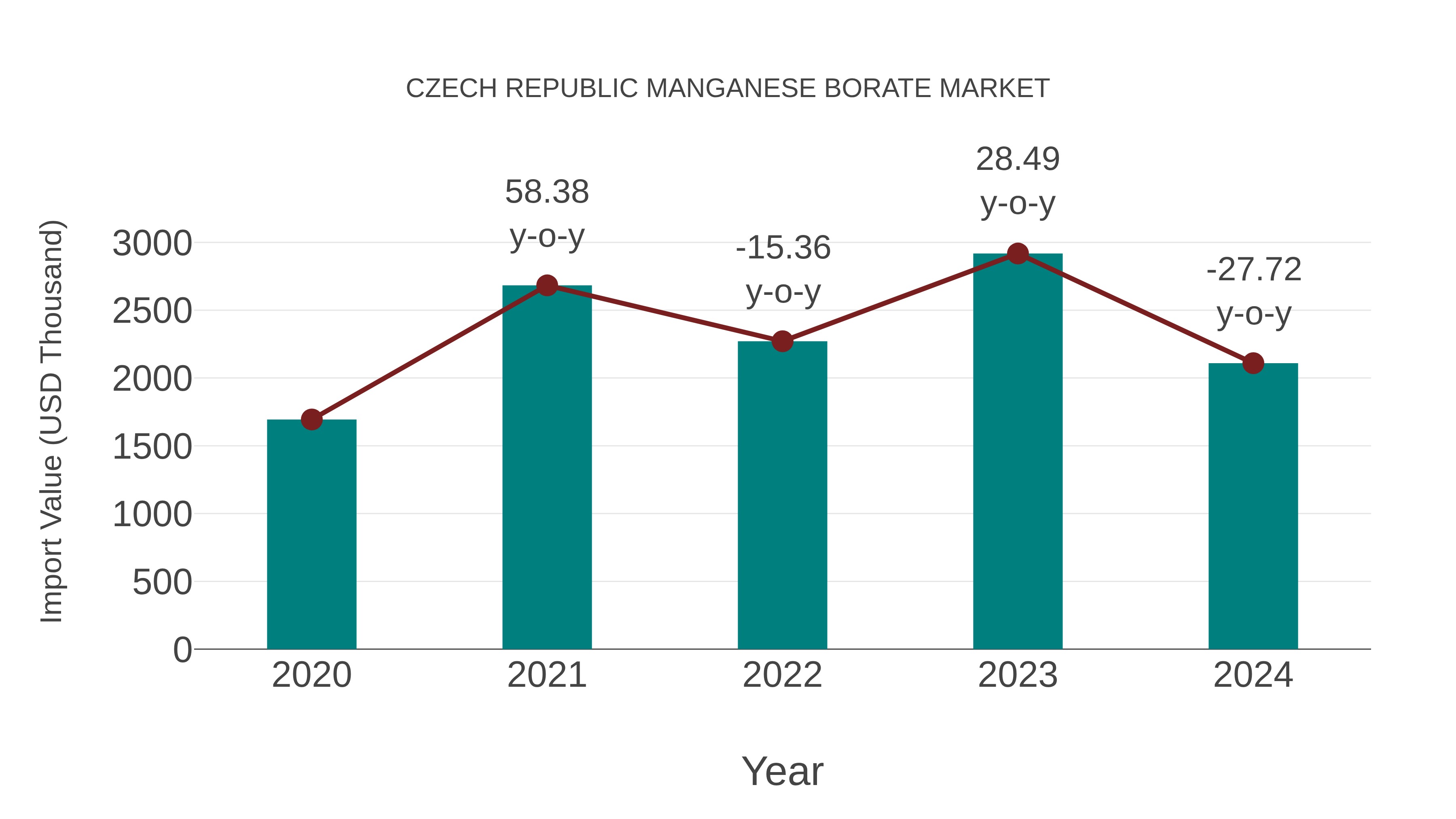  Czech Republic Manganese Borate Market: Import Trend Analysis