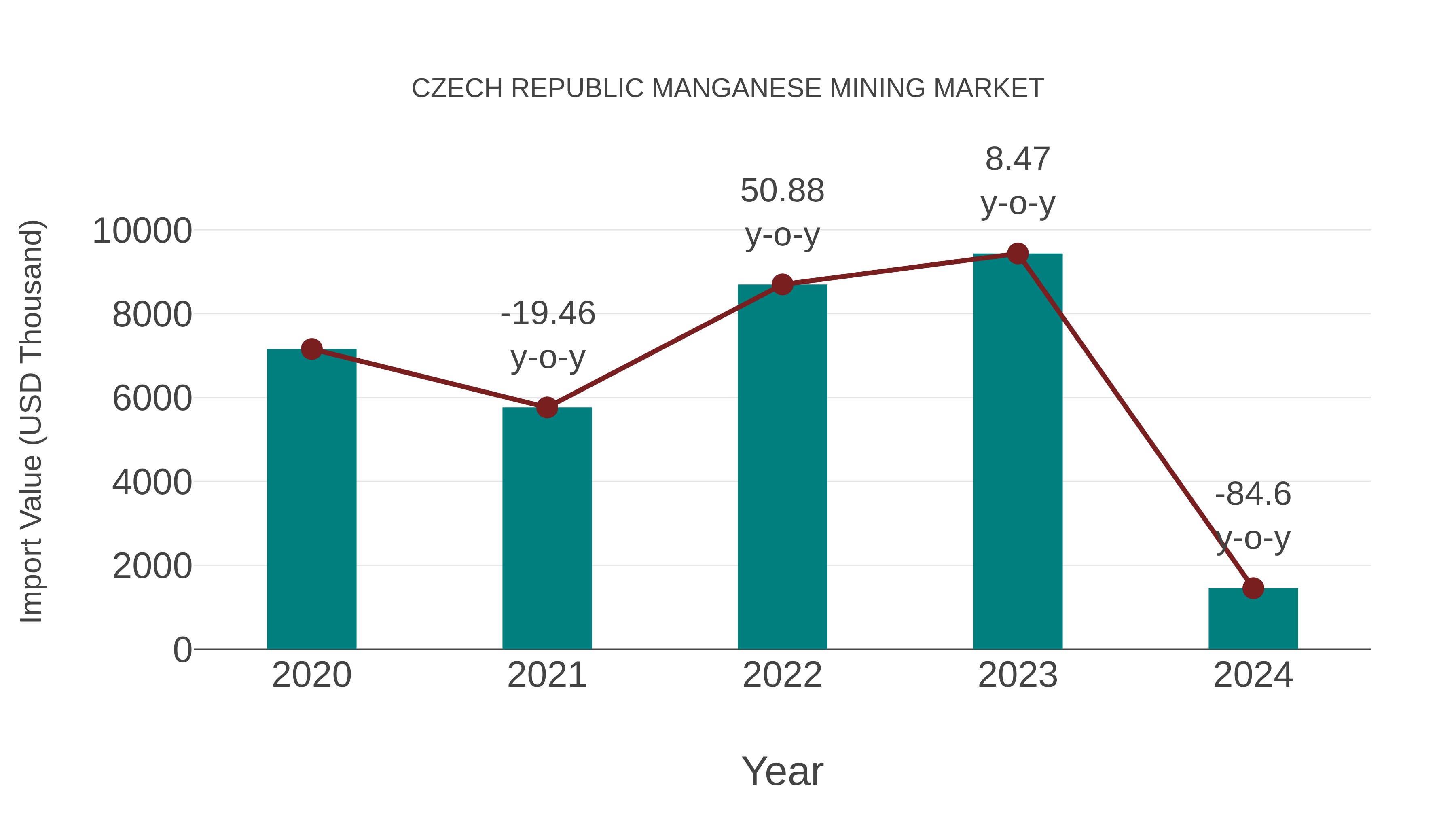  Czech Republic Manganese Mining Market: Import Trend Analysis