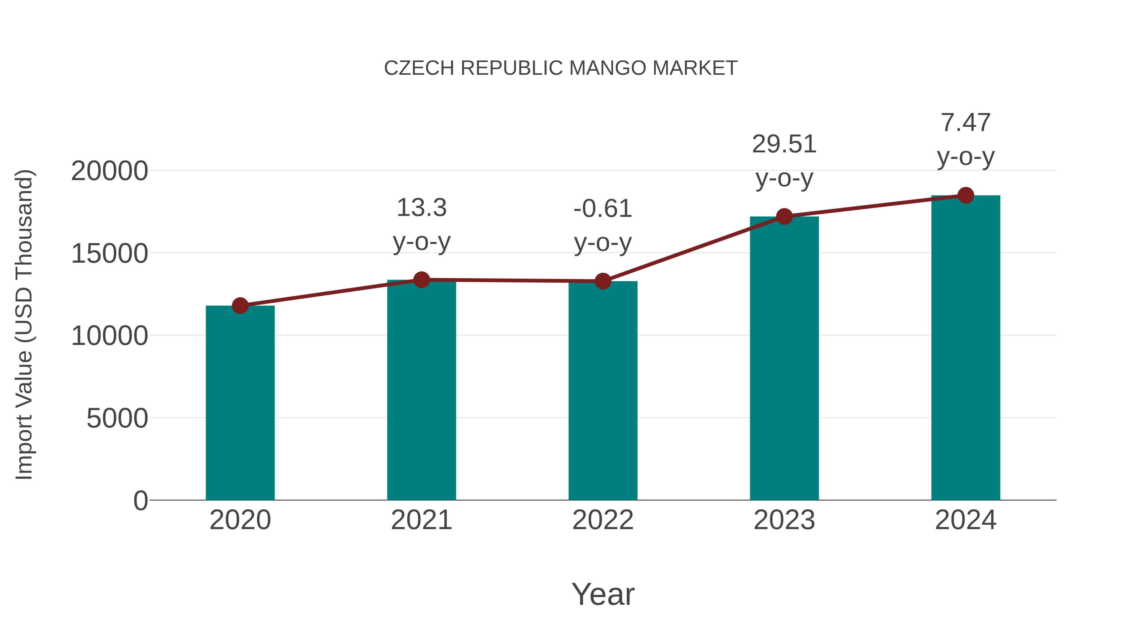  Czech Republic Mango Market: Import Trend Analysis