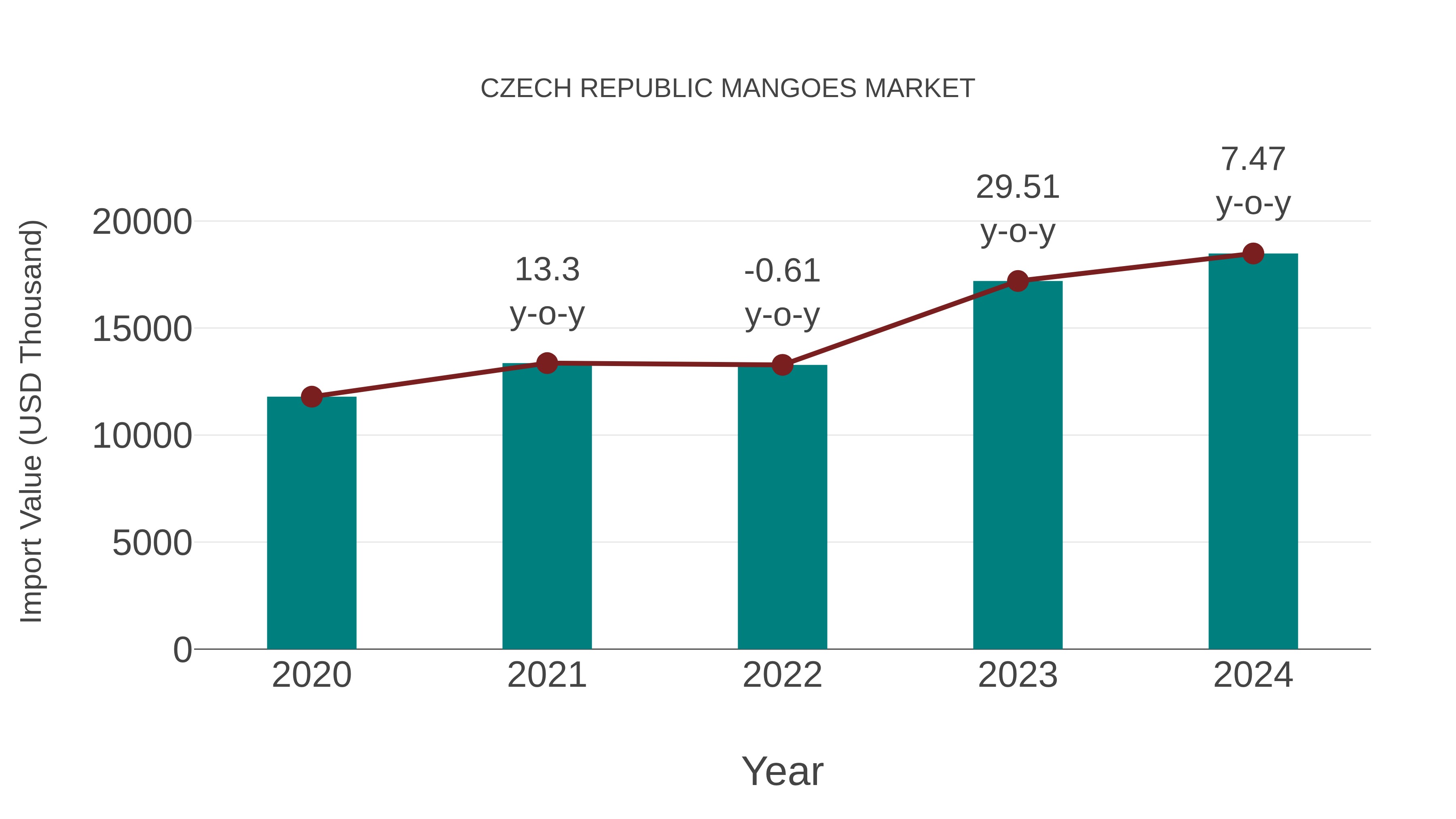  Czech Republic Mangoes Market: Import Trend Analysis