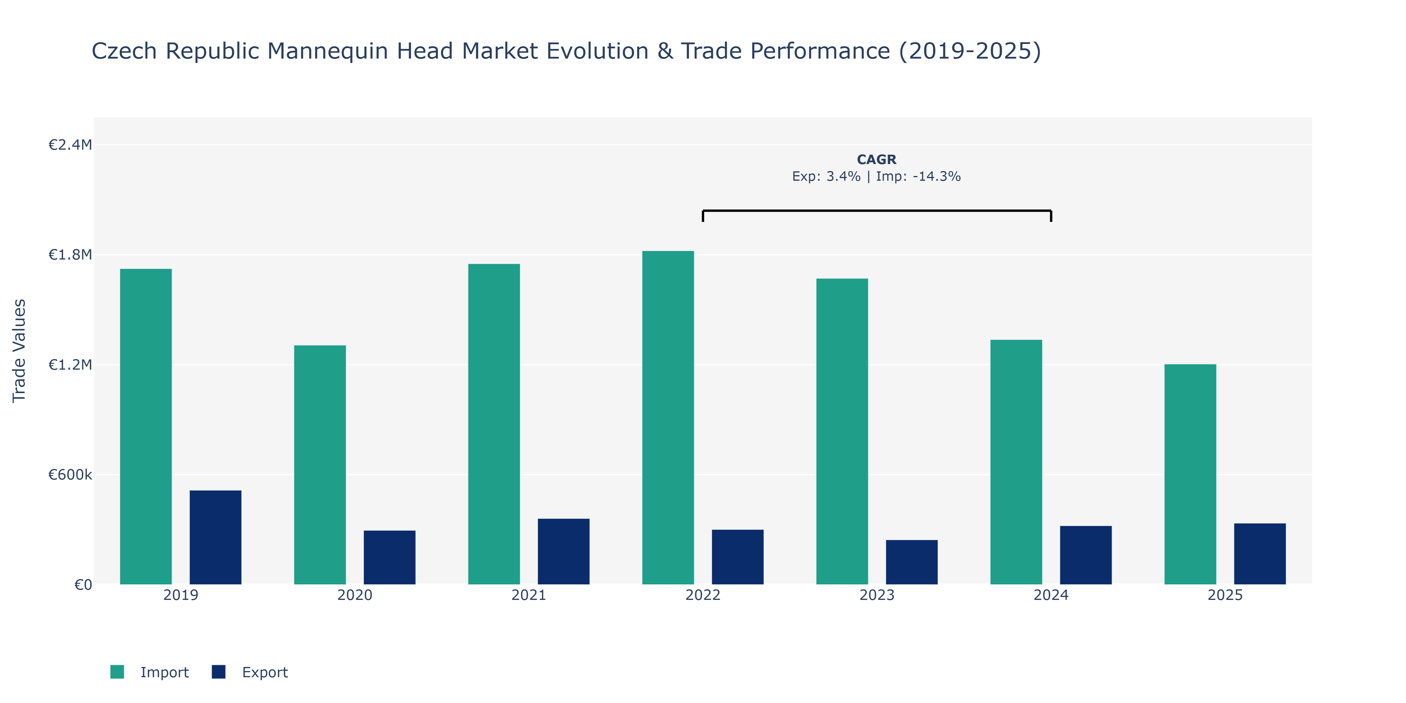 Czech Republic Mannequin Head Market: Production & Trade Performance (2019-2025)