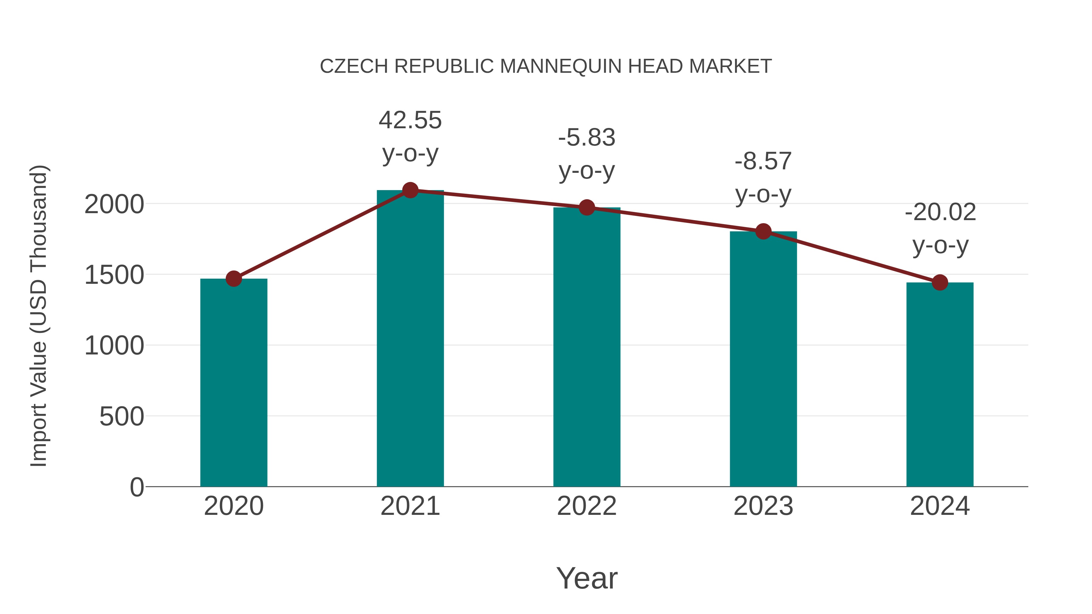  Czech Republic Mannequin Head Market: Import Trend Analysis