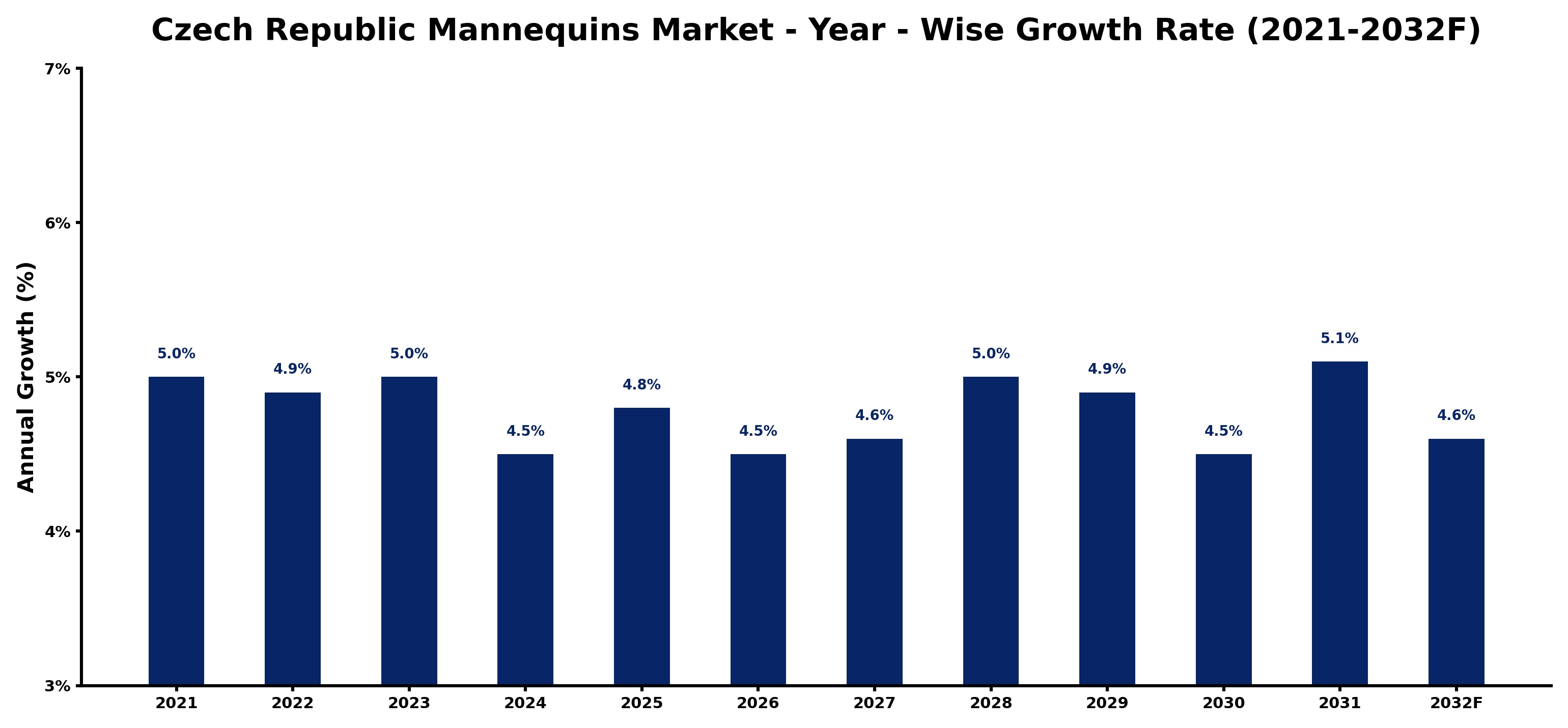 Czech Republic Mannequins Market Year-wise Growth Rate and Key Drivers