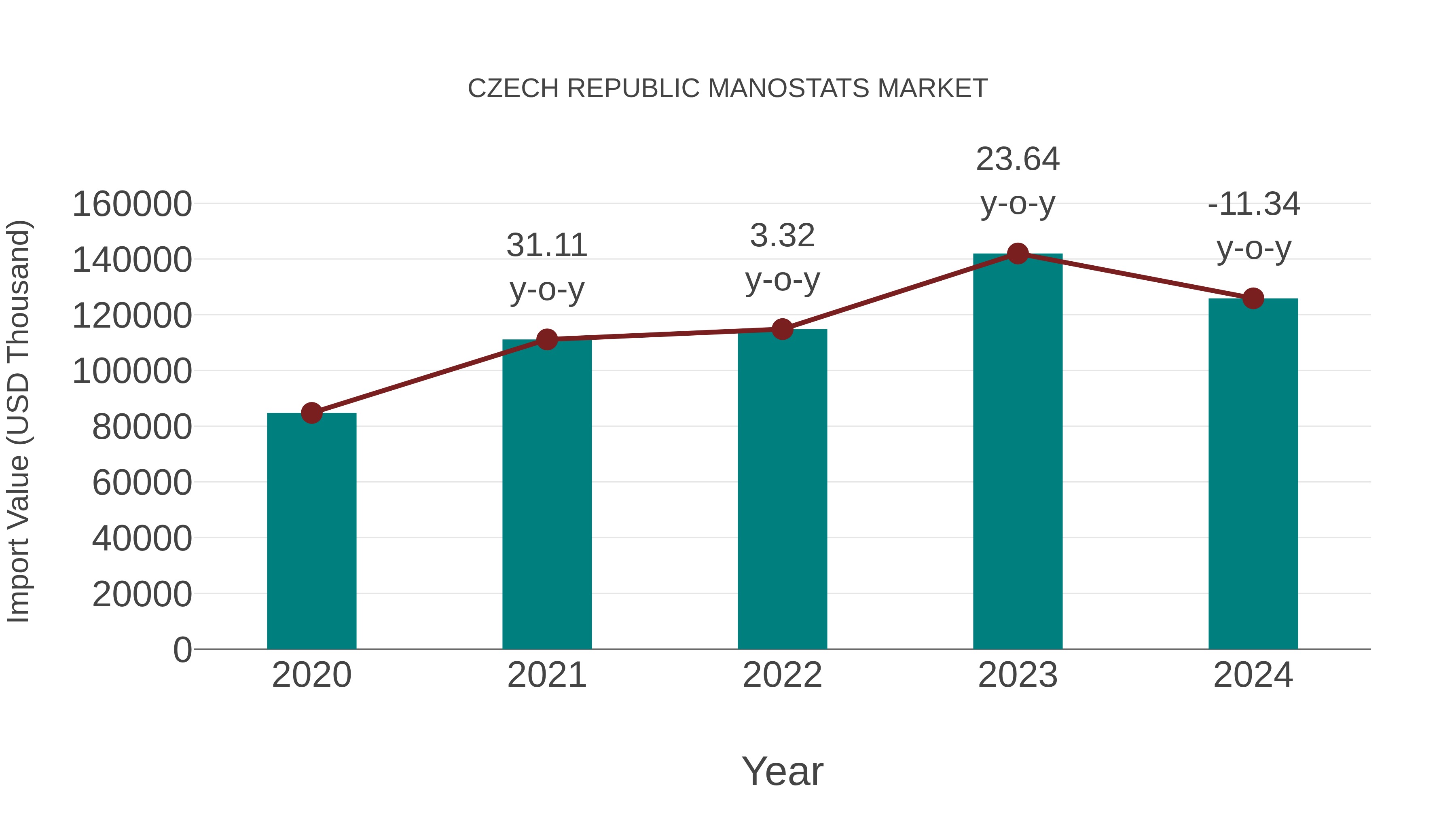  Czech Republic Manostats Market: Import Trend Analysis