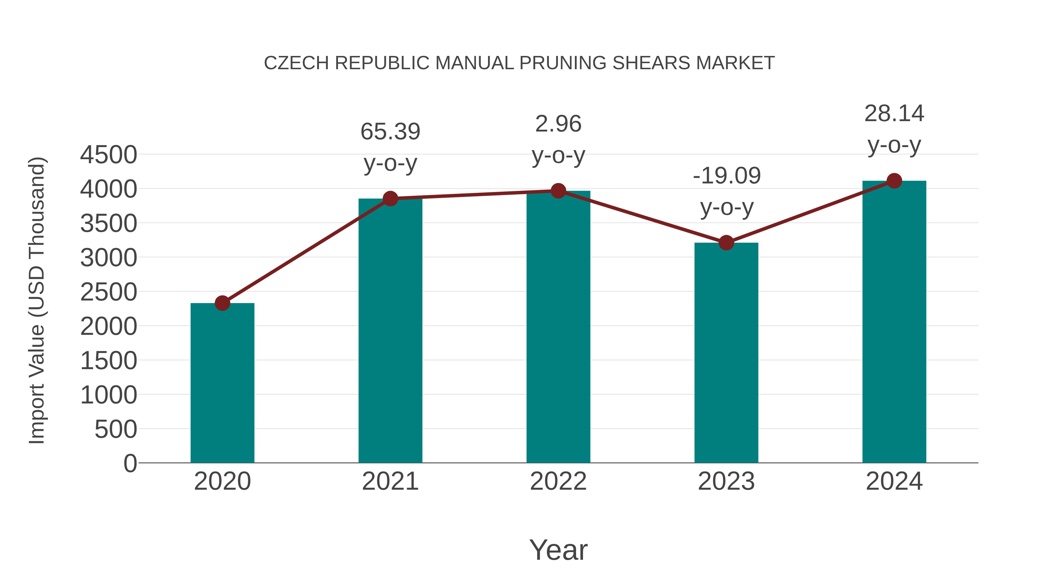  Czech Republic Manual Pruning Shears Market: Import Trend Analysis