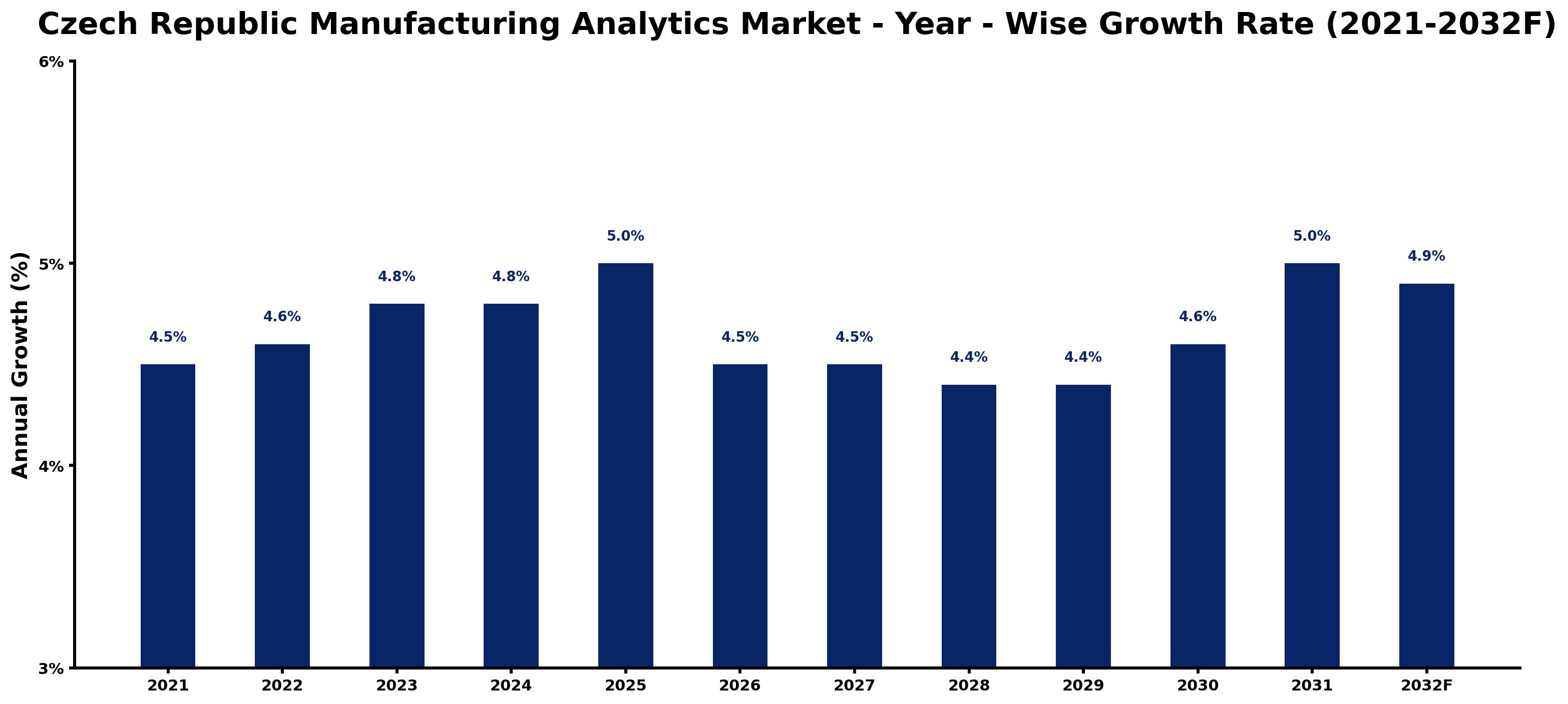 Czech Republic Manufacturing Analytics Market Year-wise Growth Rate and Key Drivers