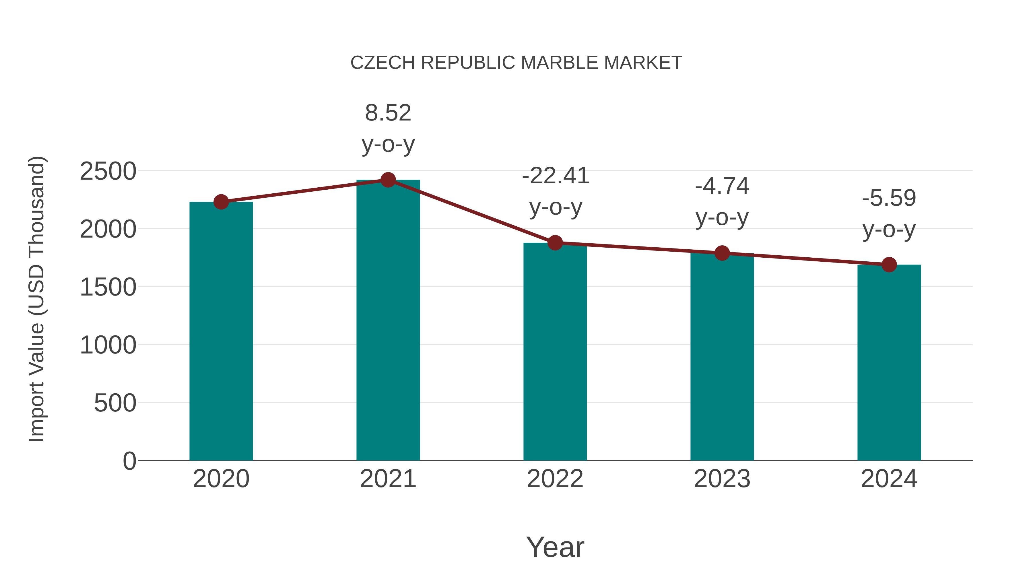  Czech Republic Marble Market: Import Trend Analysis