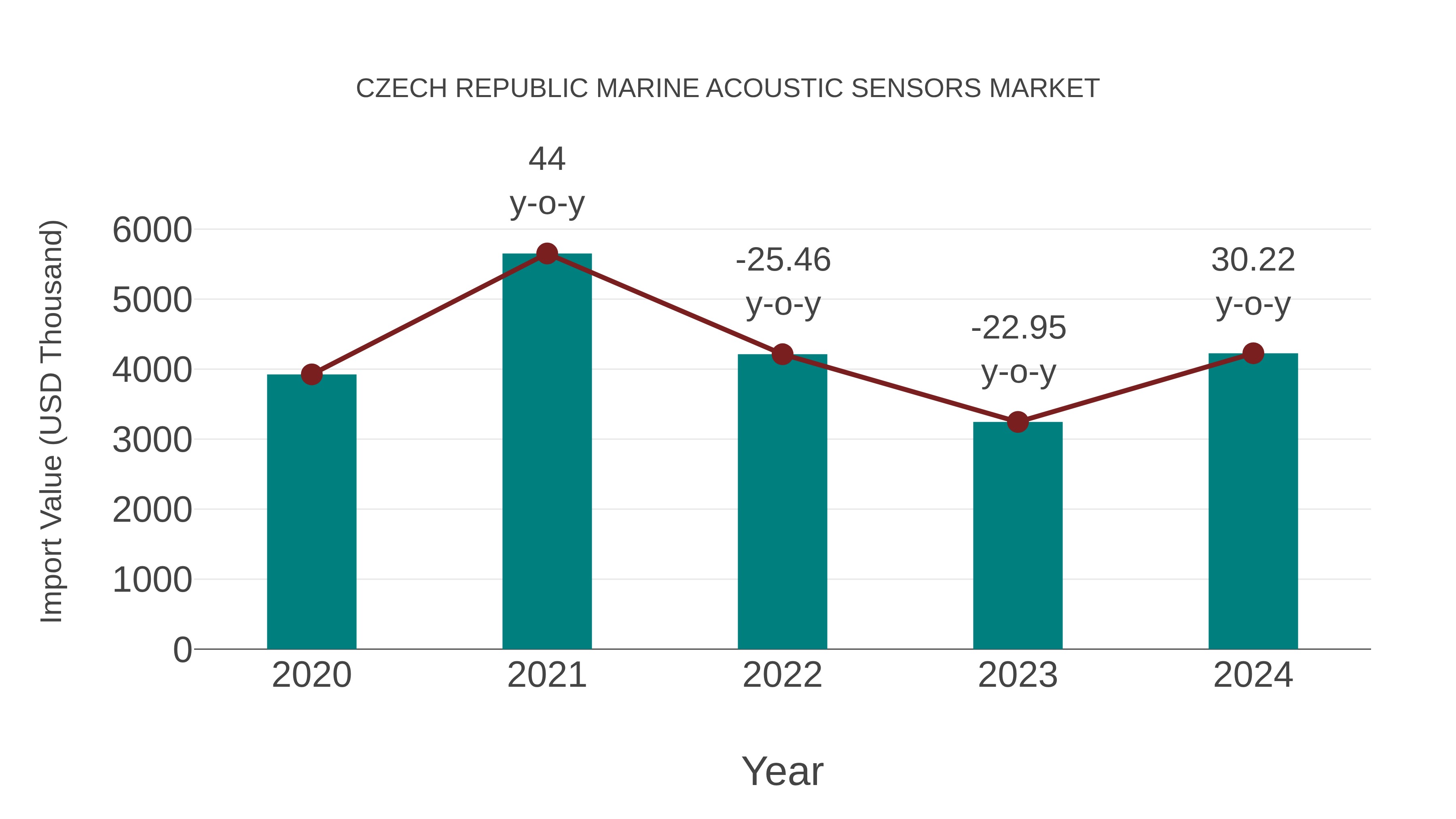 Czech Republic Marine Acoustic Sensors Market: Import Trend Analysis