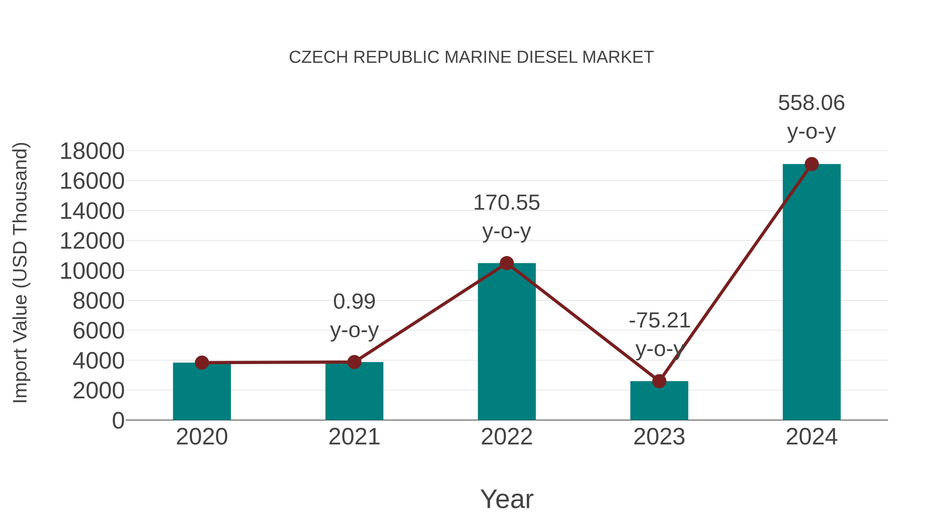  Czech Republic Marine Diesel Market: Import Trend Analysis