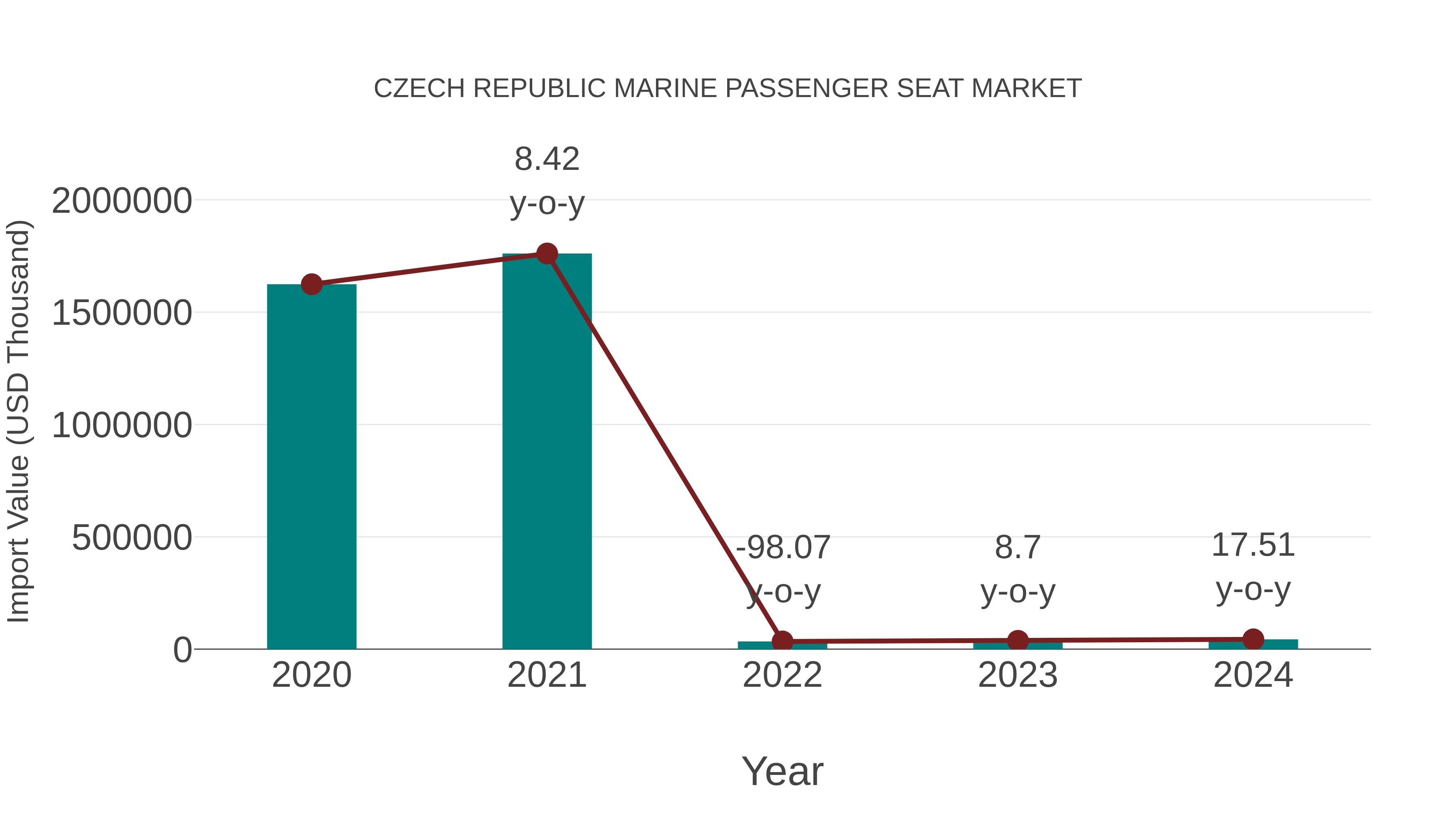 Czech Republic Marine Passenger Seat Market: Import Trend Analysis