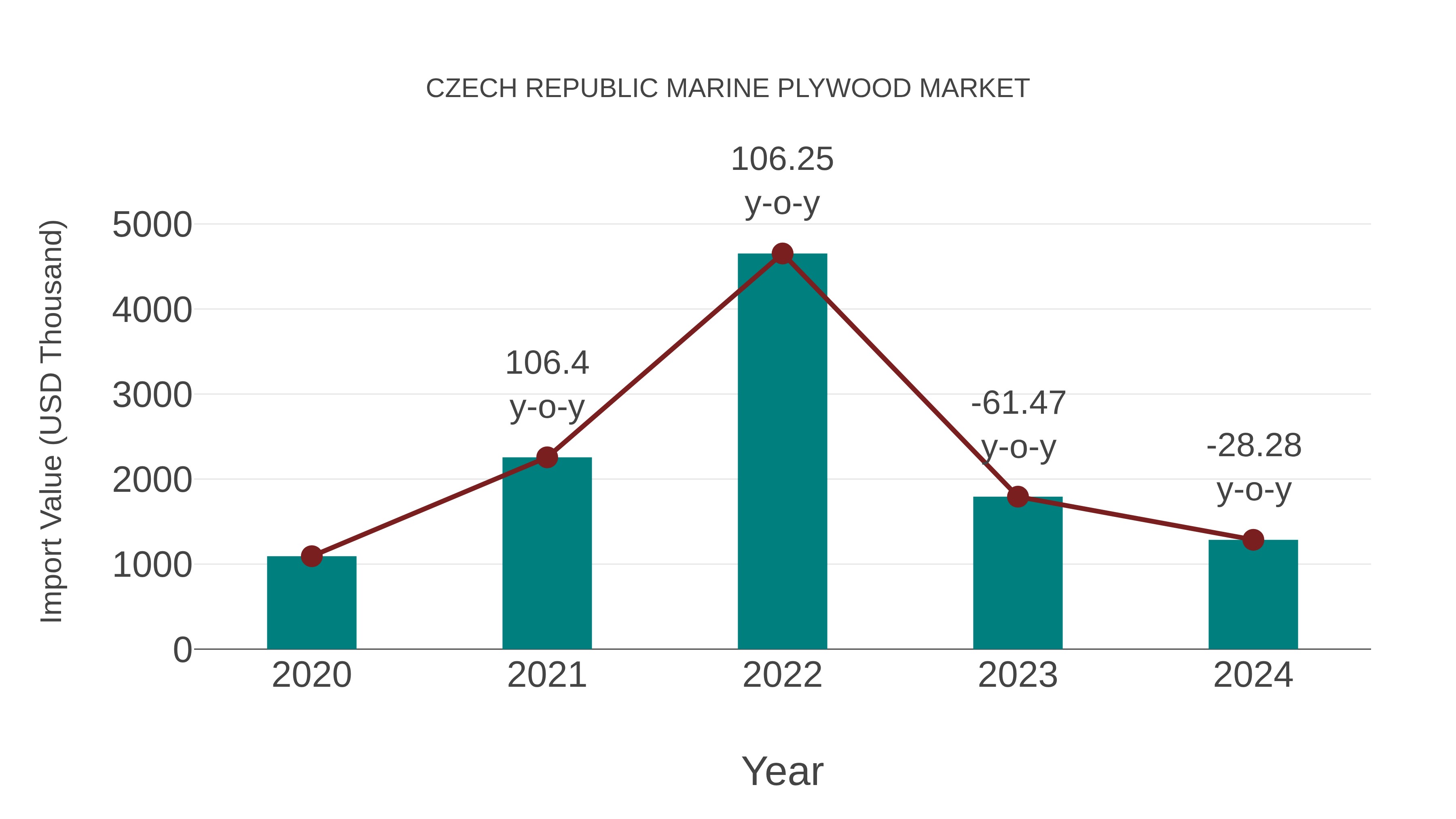Czech Republic Marine Plywood Market: Import Trend Analysis