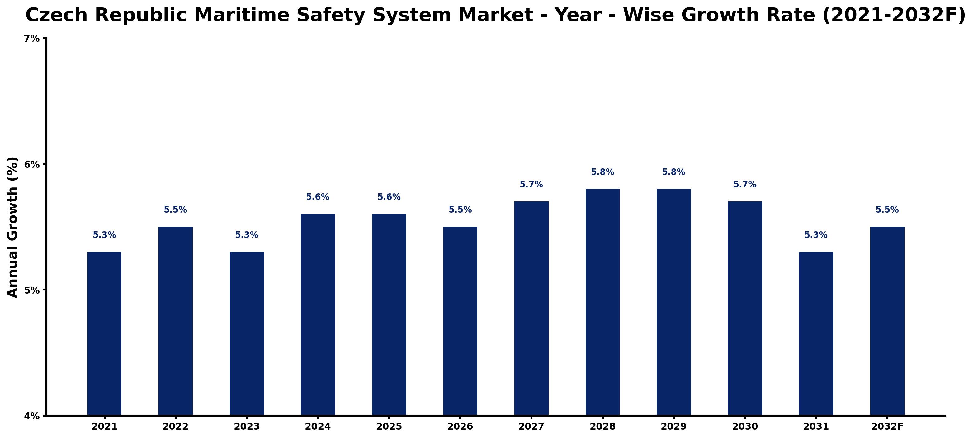 Czech Republic Maritime Safety System Market Year-wise Growth Rate and Key Drivers