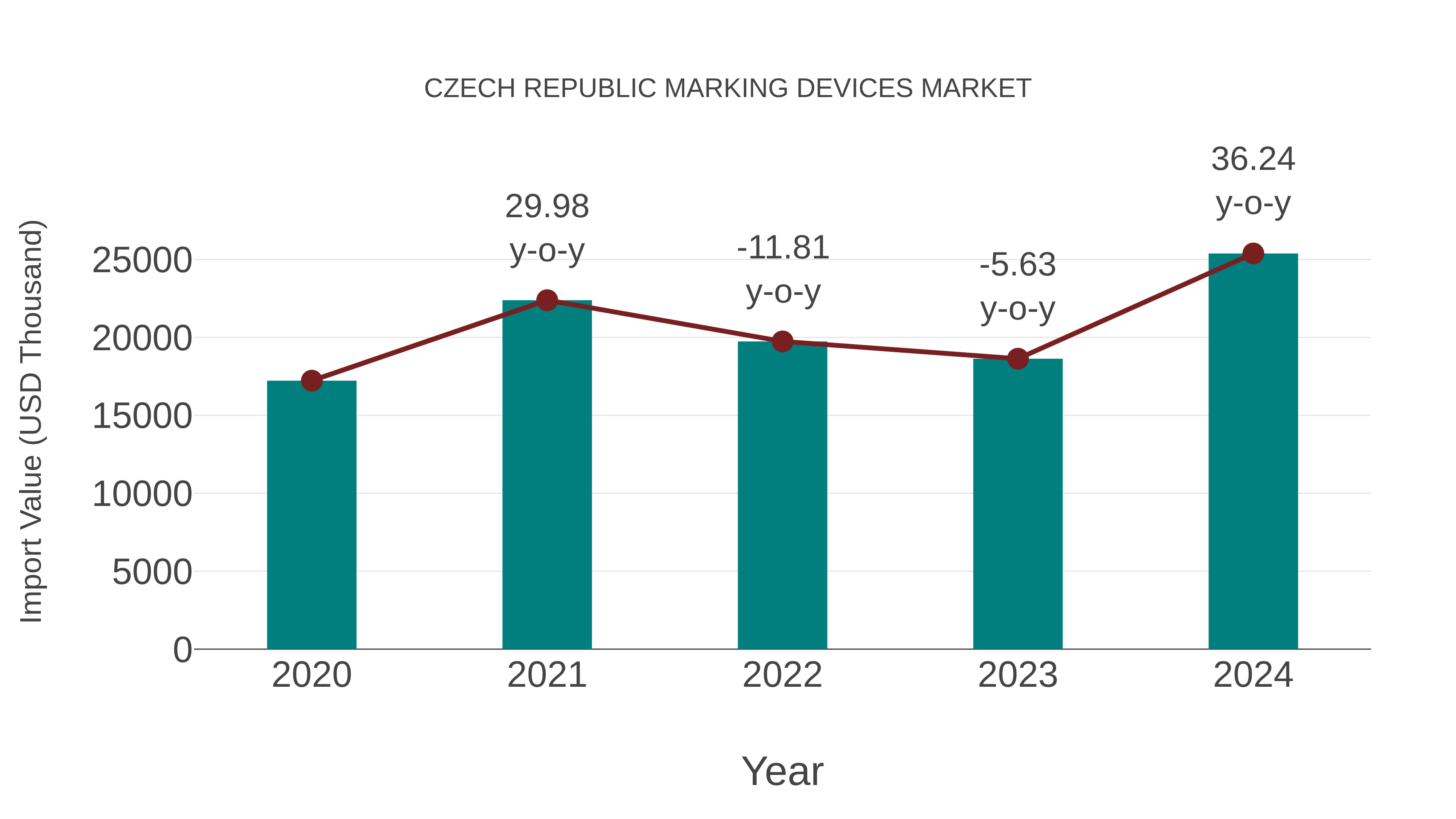 Czech Republic Marking Devices Market: Import Trend Analysis