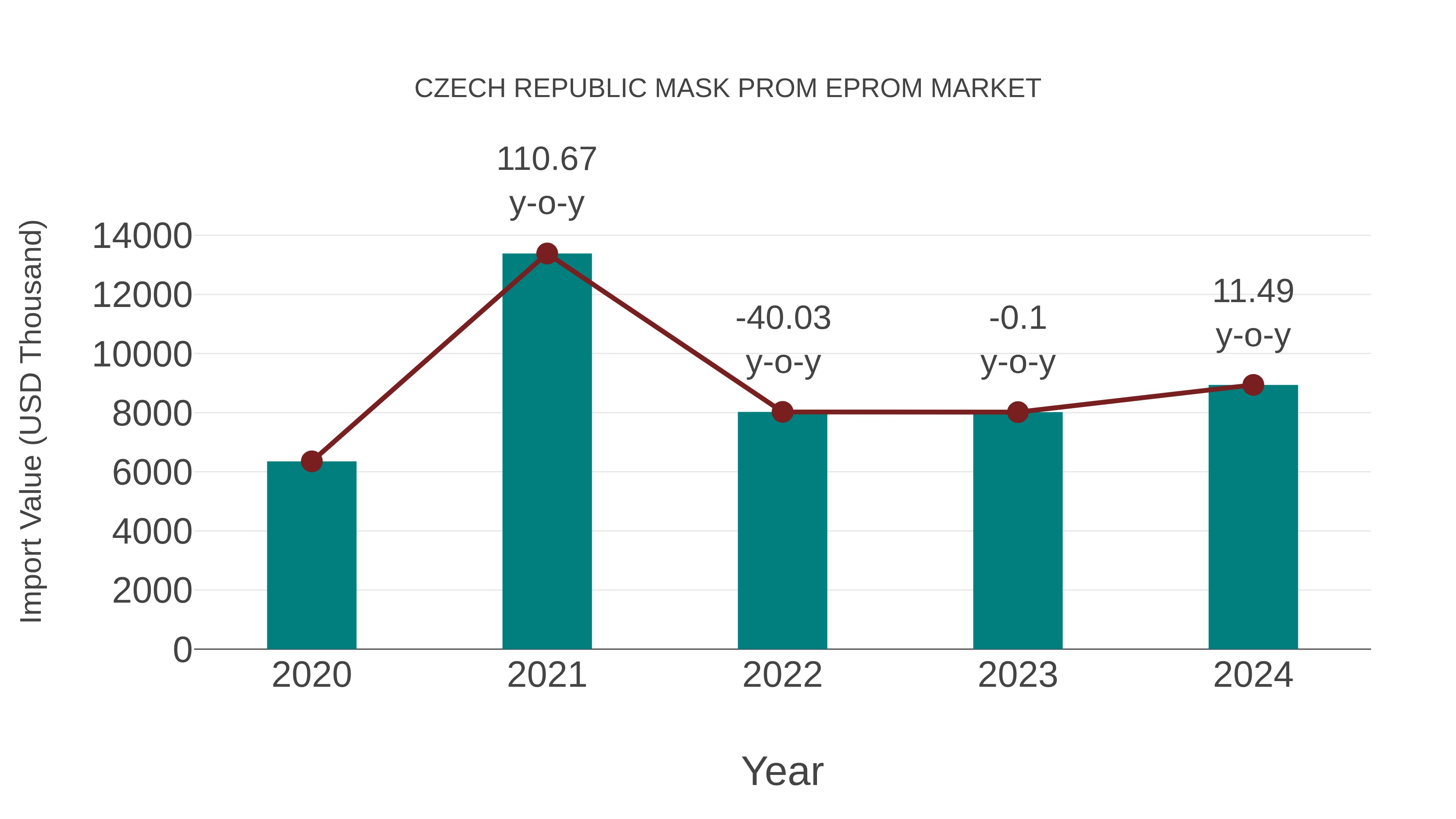  Czech Republic Mask Prom Eprom Market: Import Trend Analysis