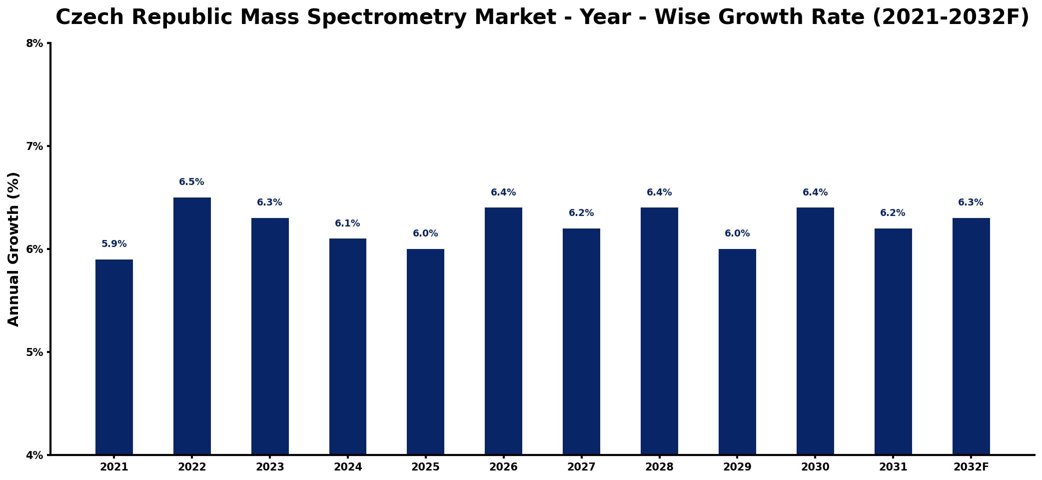 Czech Republic Mass Spectrometry Market Year-wise Growth Rate and Key Drivers