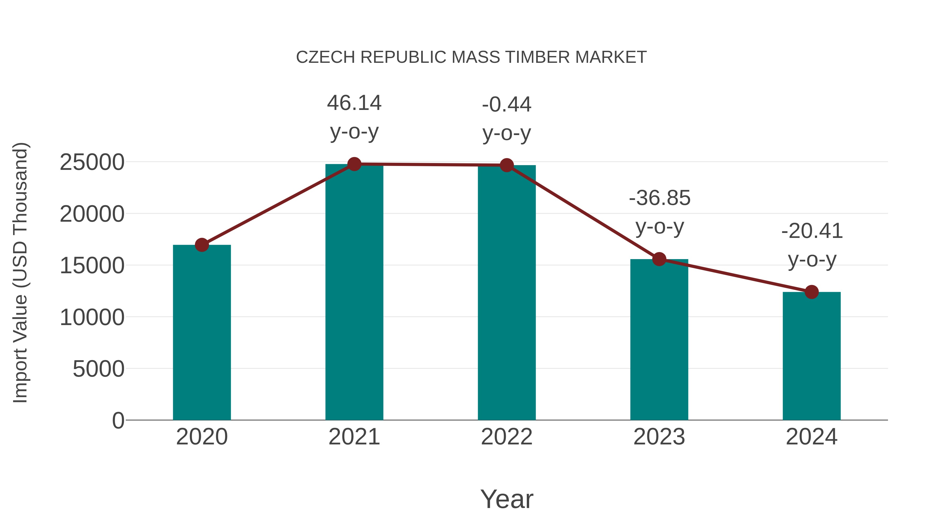  Czech Republic Mass Timber Market: Import Trend Analysis
