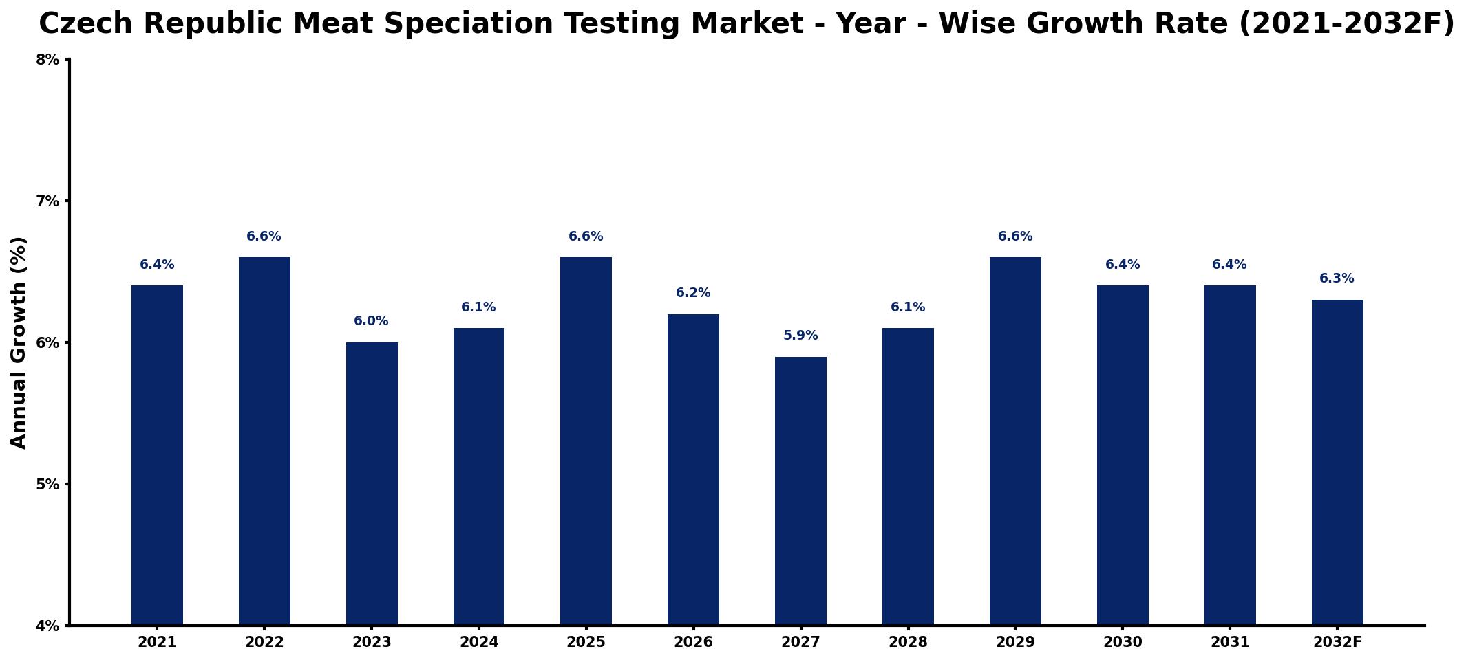 Czech Republic Meat Speciation Testing Market Year-wise Growth Rate and Key Drivers