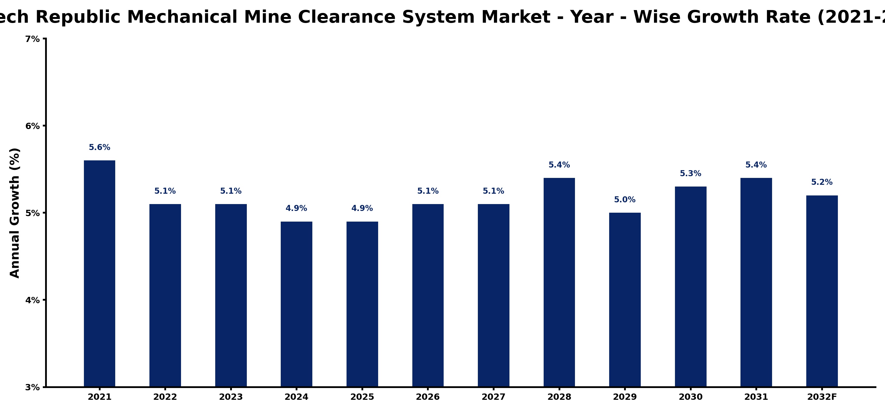 Czech Republic Mechanical Mine Clearance System Market Year-wise Growth Rate and Key Drivers