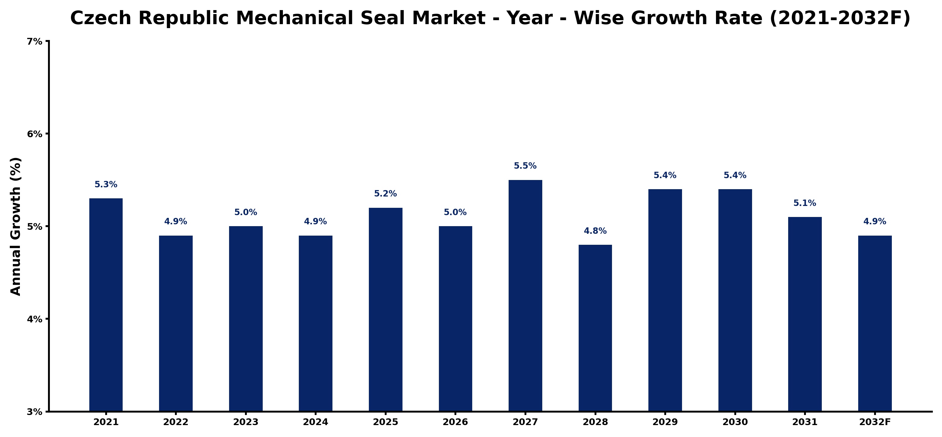 Czech Republic Mechanical Seal Market Year-wise Growth Rate and Key Drivers