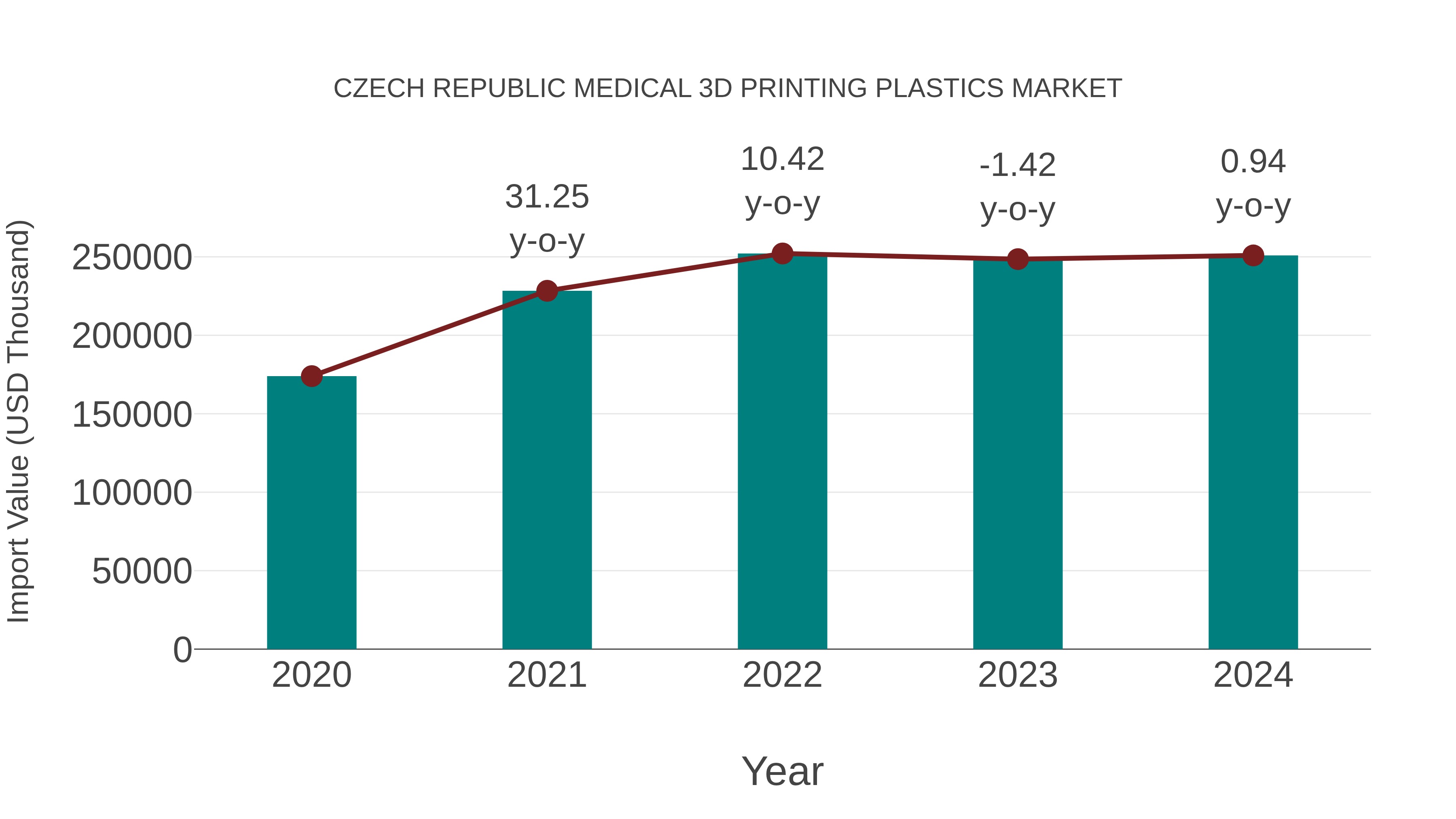  Czech Republic Medical 3d Printing Plastics Market: Import Trend Analysis