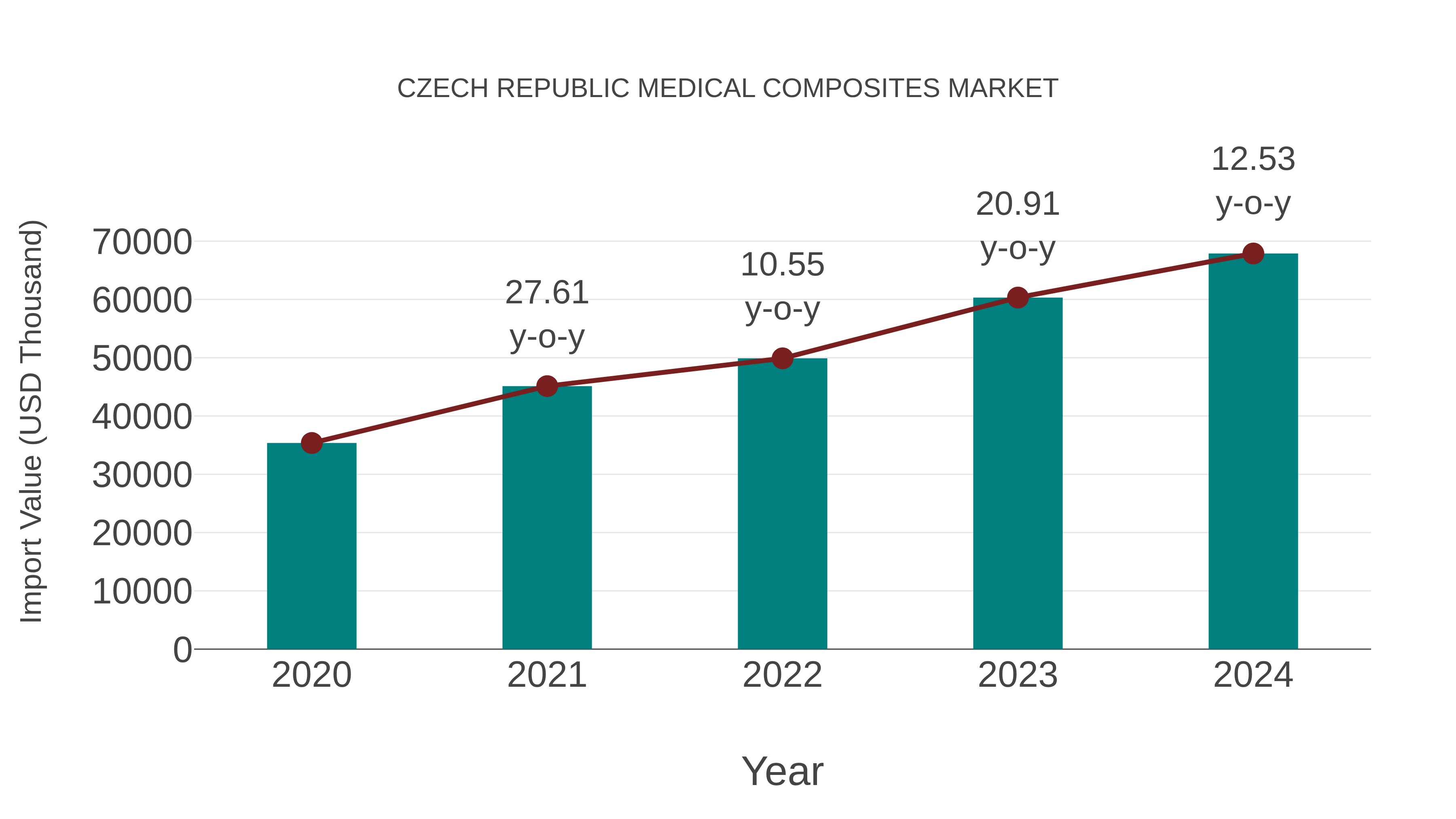 Czech Republic Medical Composites Market: Import Trend Analysis