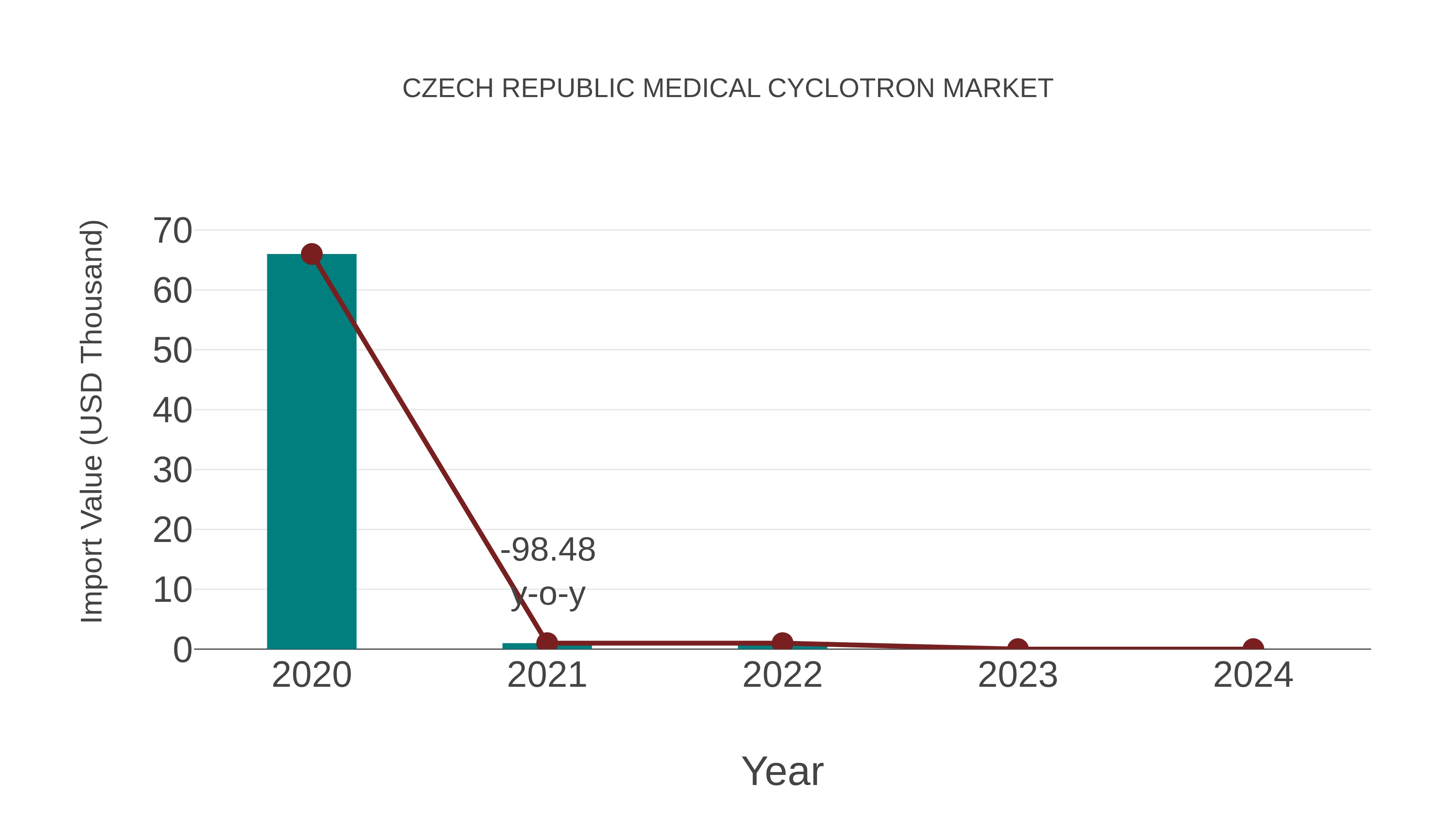  Czech Republic Medical Cyclotron Market: Import Trend Analysis
