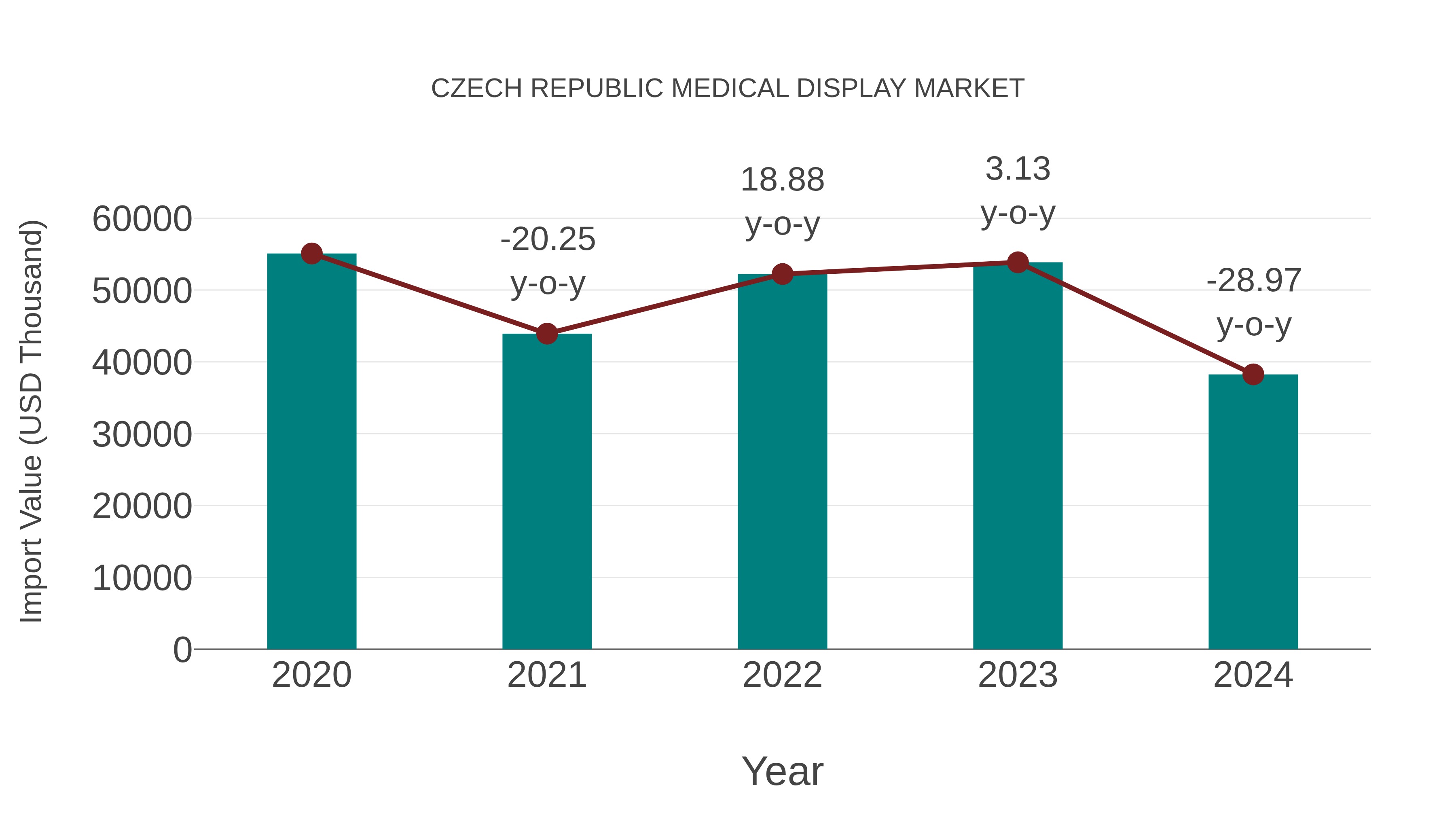  Czech Republic Medical Display Market: Import Trend Analysis