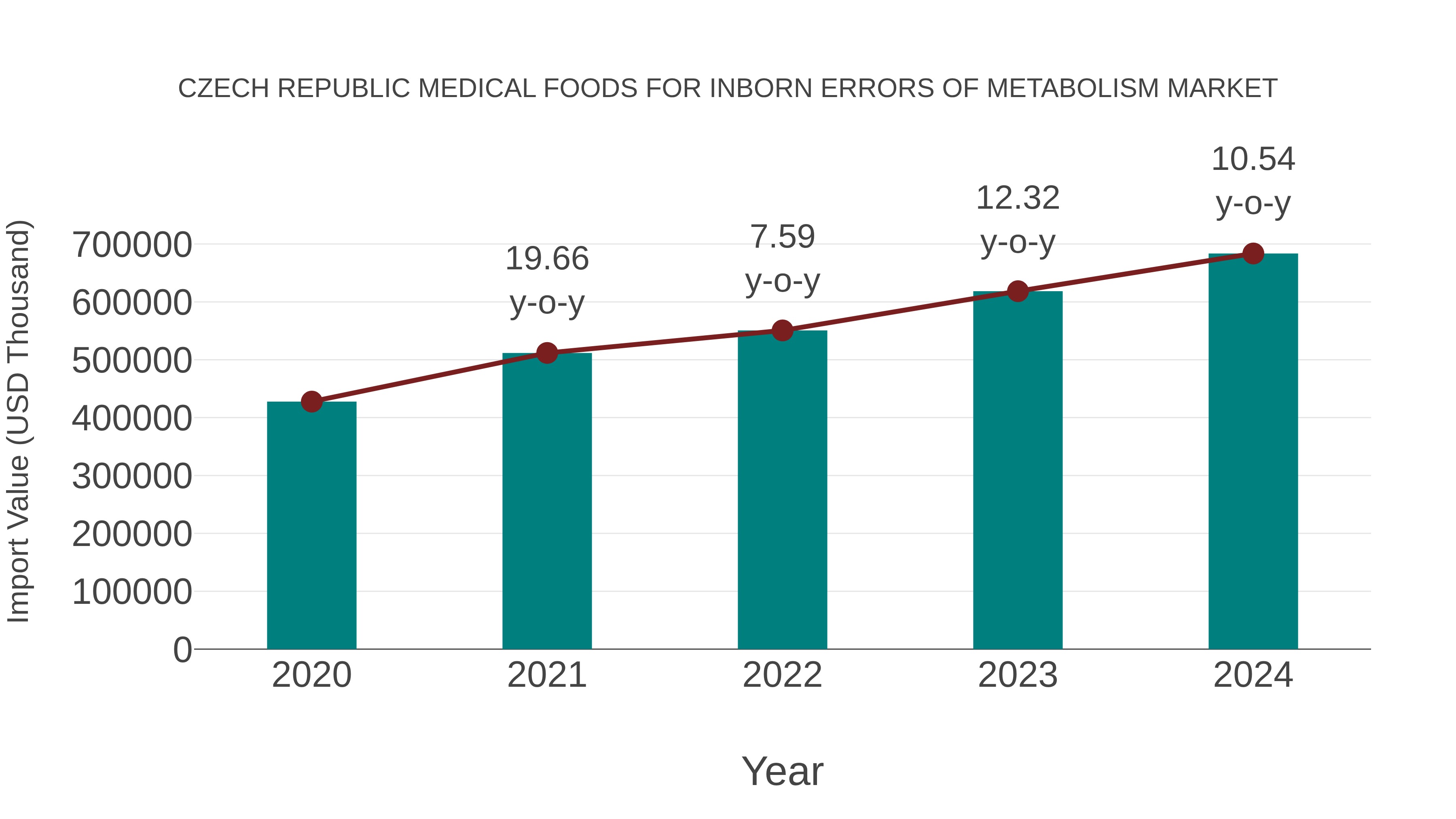 Czech Republic Medical Foods for Inborn Errors of Metabolism Market: Import Trend Analysis