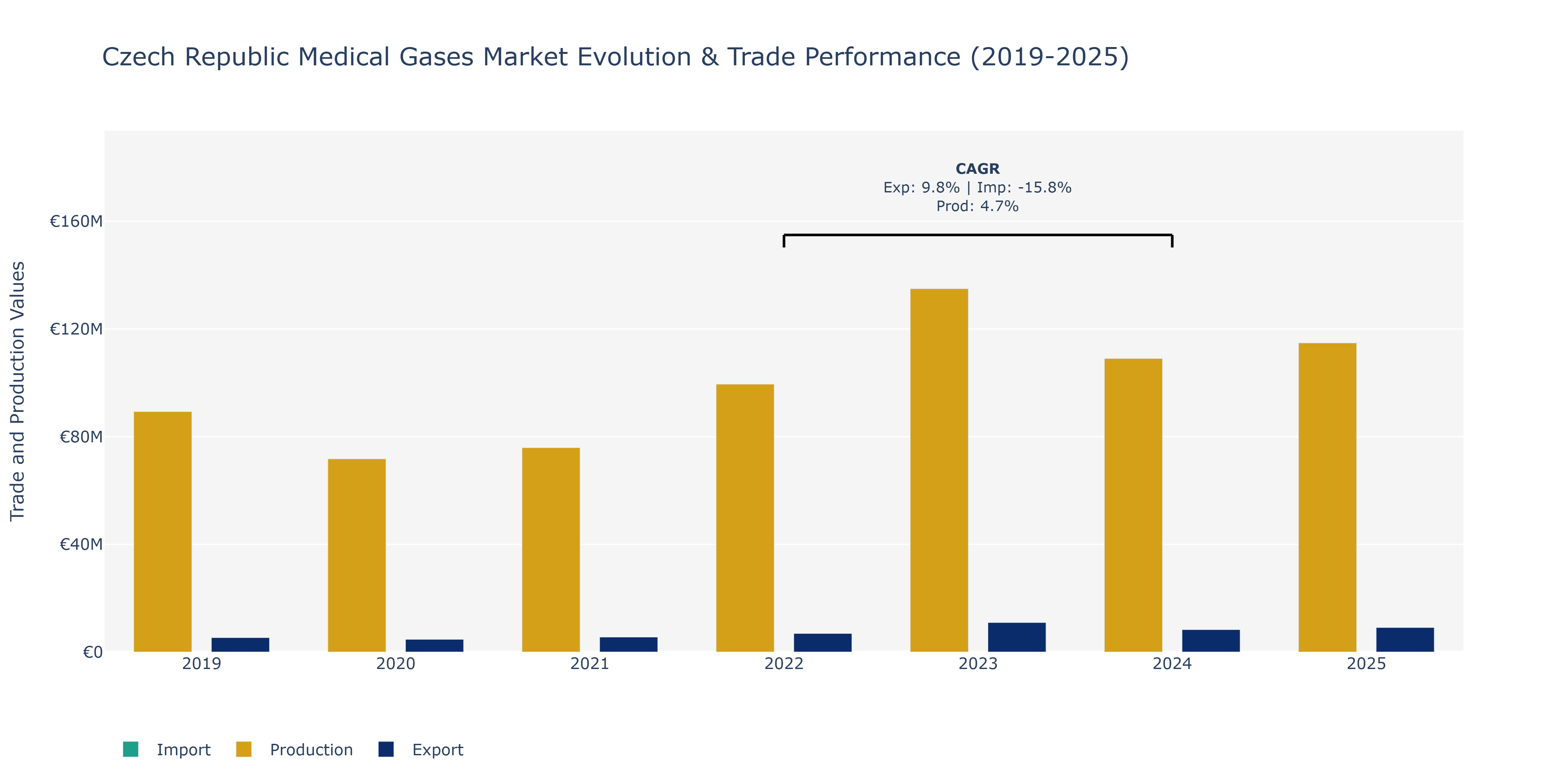 Czech Republic Medical Gases Market: Production & Trade Performance (2019-2025)