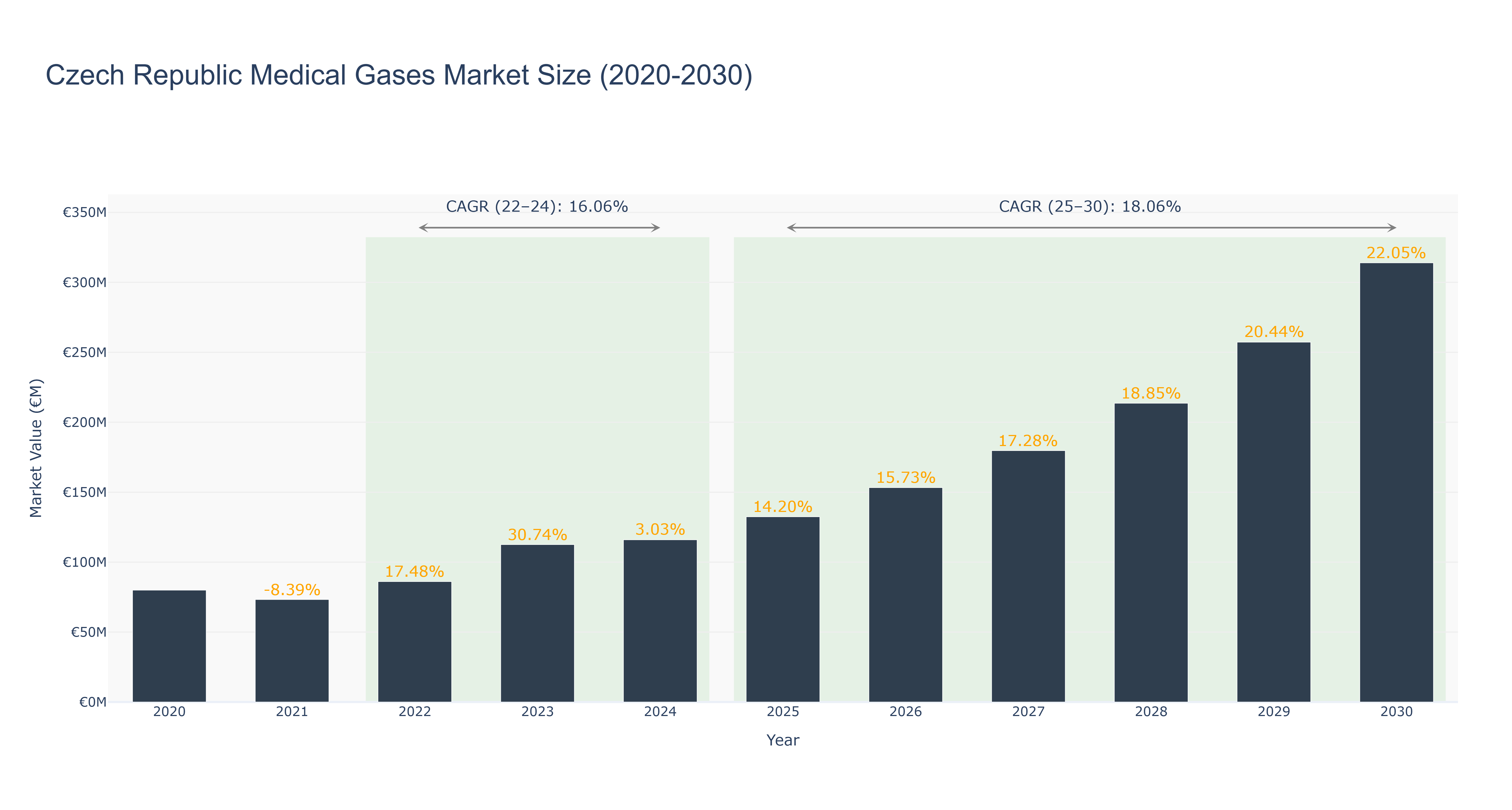 Czech Republic Medical Gases Market Size (2020-2030)