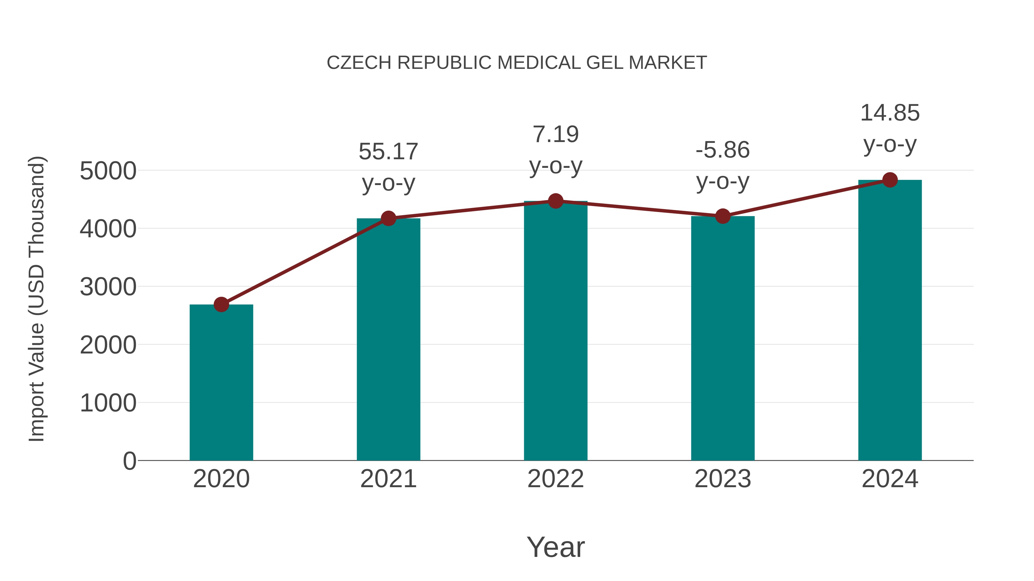 Czech Republic Medical Gel Market: Import Trend Analysis