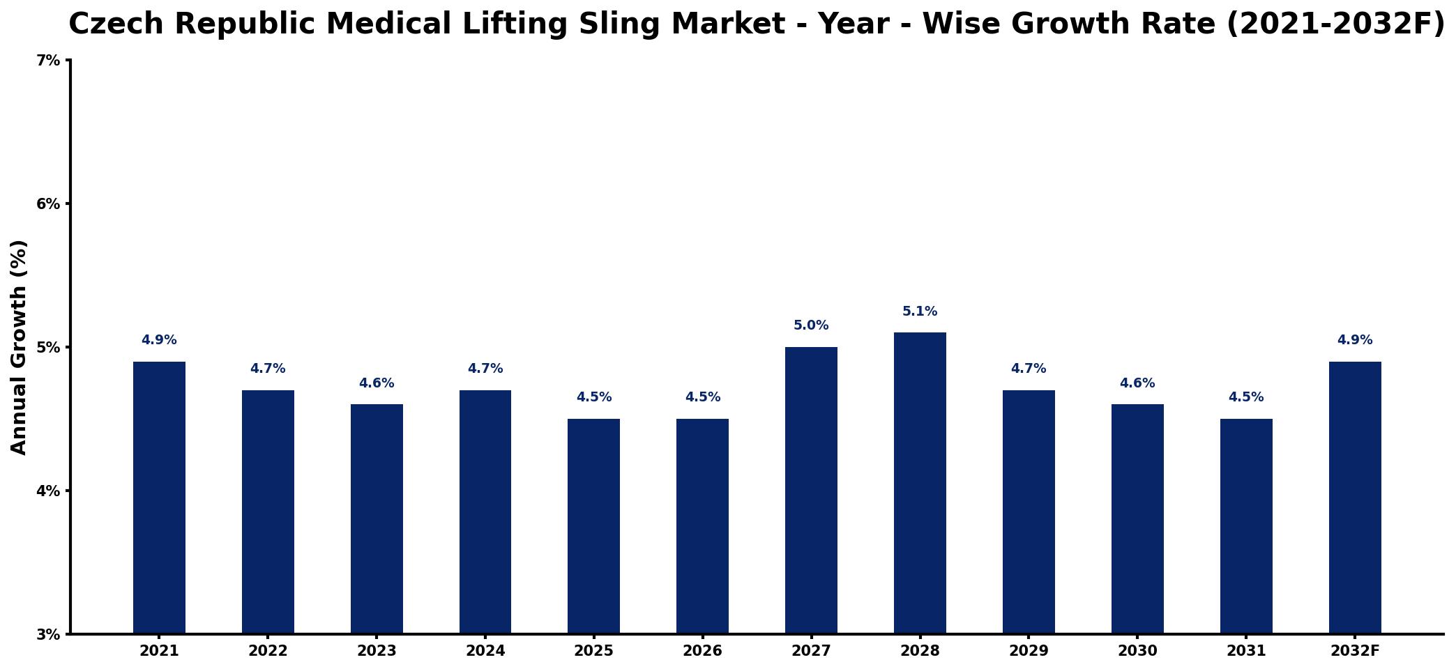 Czech Republic Medical Lifting Sling Market Year-wise Growth Rate and Key Drivers