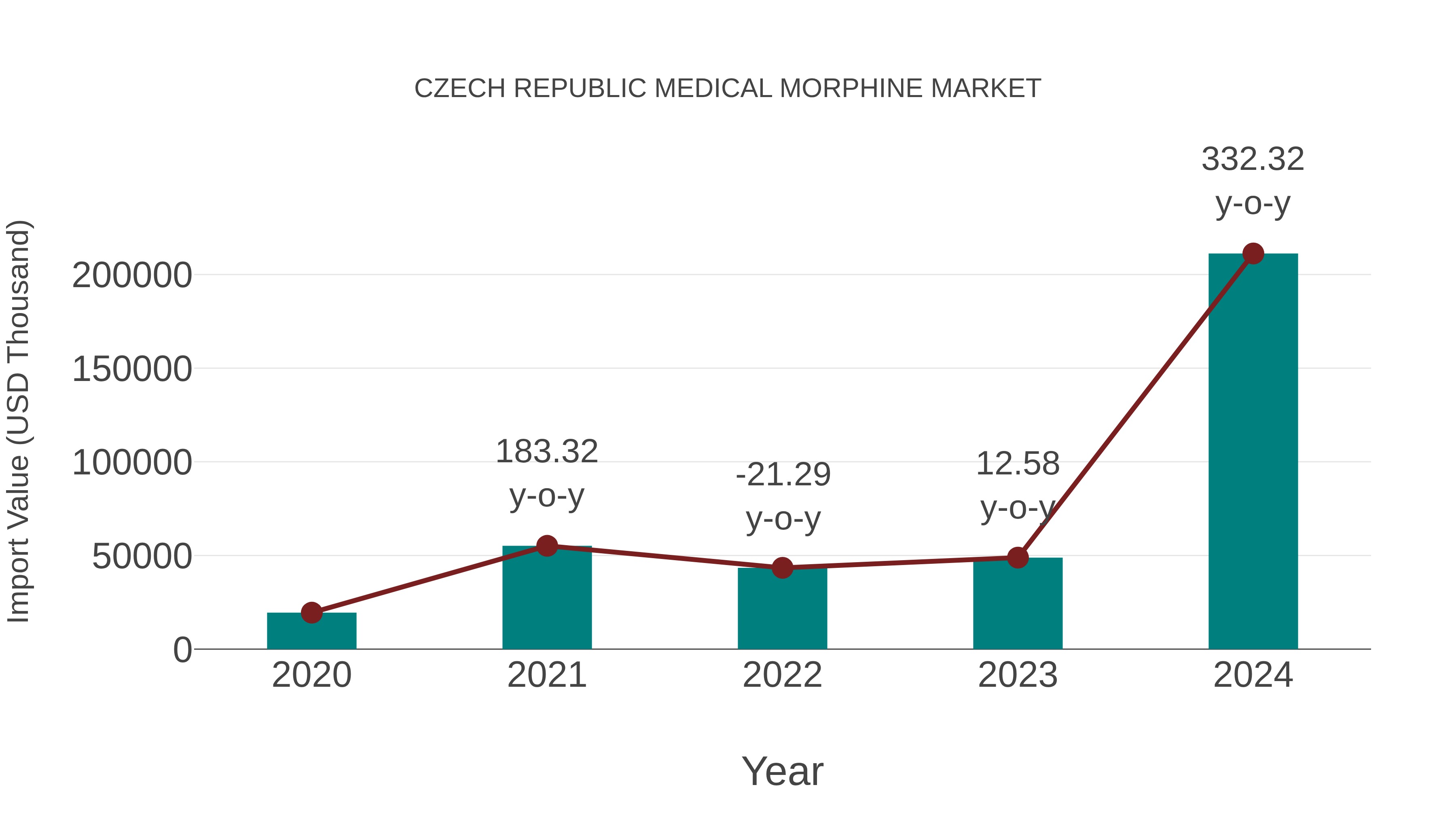 Czech Republic Medical Morphine Market: Import Trend Analysis