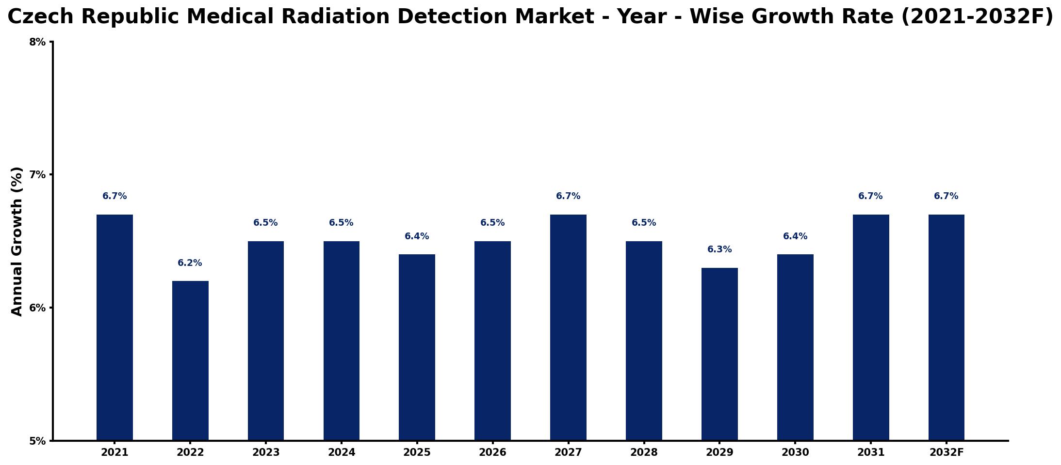 Czech Republic Medical Radiation Detection Market Year-wise Growth Rate and Key Drivers