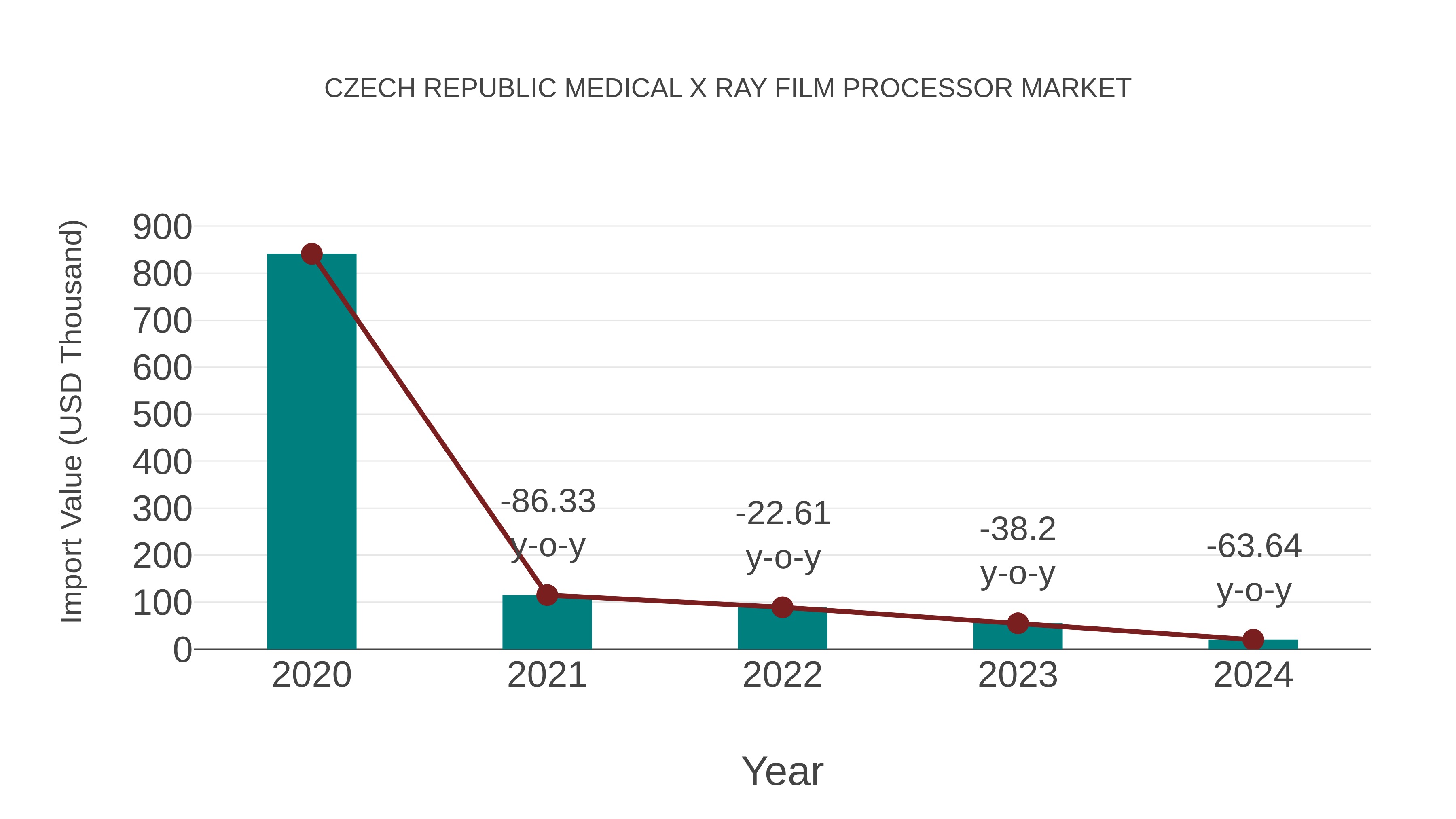  Czech Republic Medical X Ray Film Processor Market: Import Trend Analysis