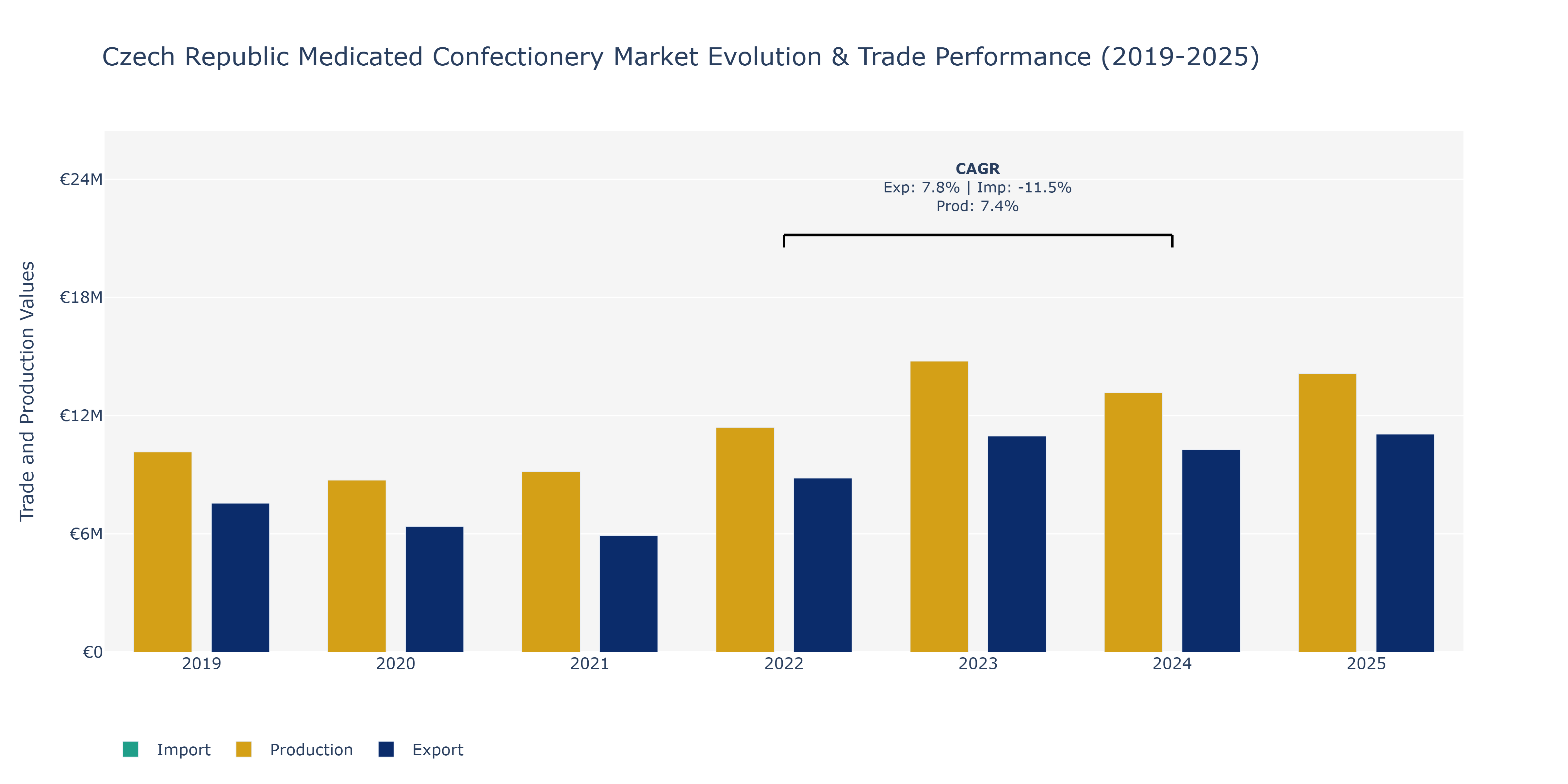 Czech Republic Medicated Confectionery Market: Production & Trade Performance (2019-2025) Size