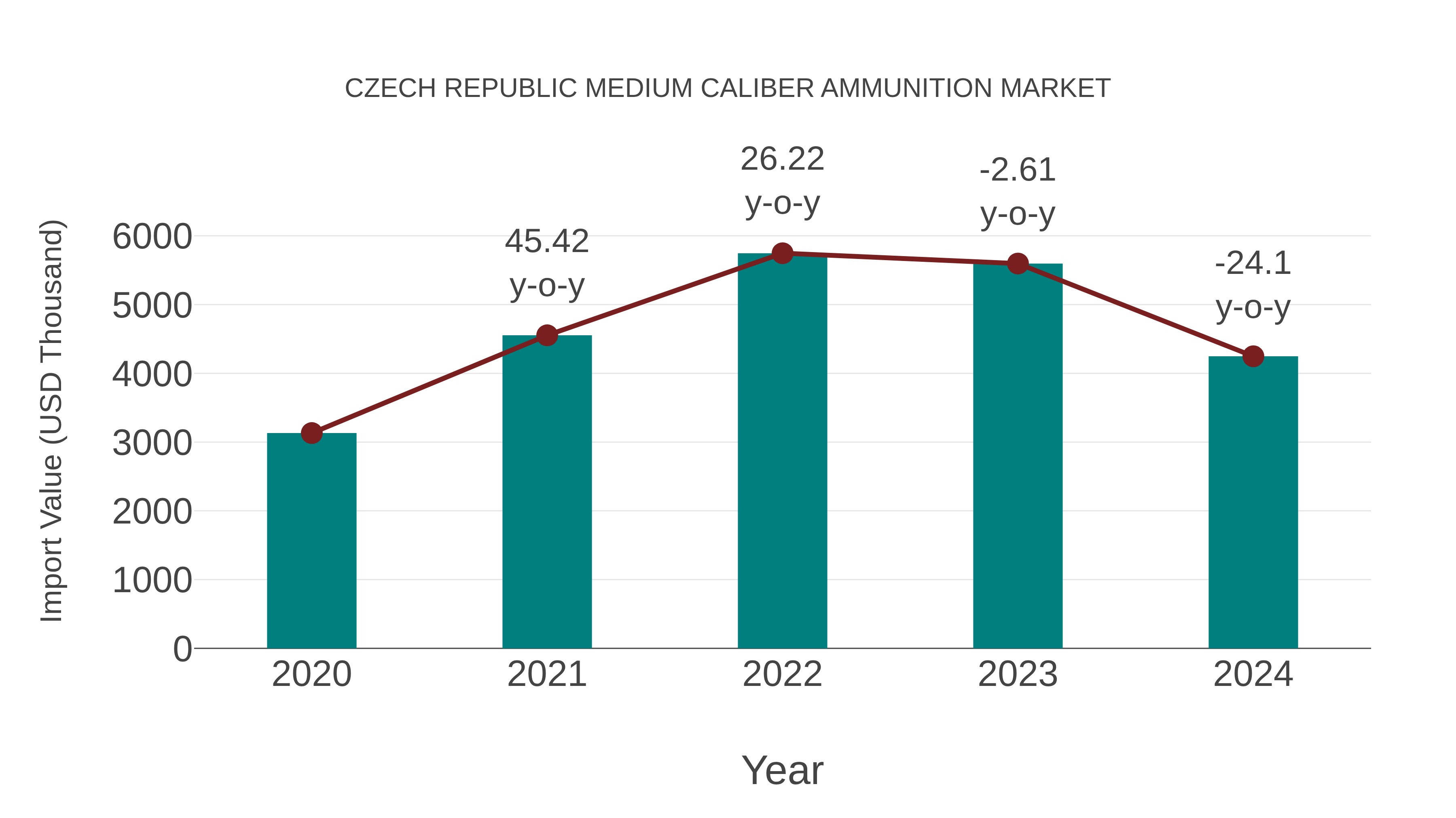  Czech Republic Medium Caliber Ammunition Market: Import Trend Analysis