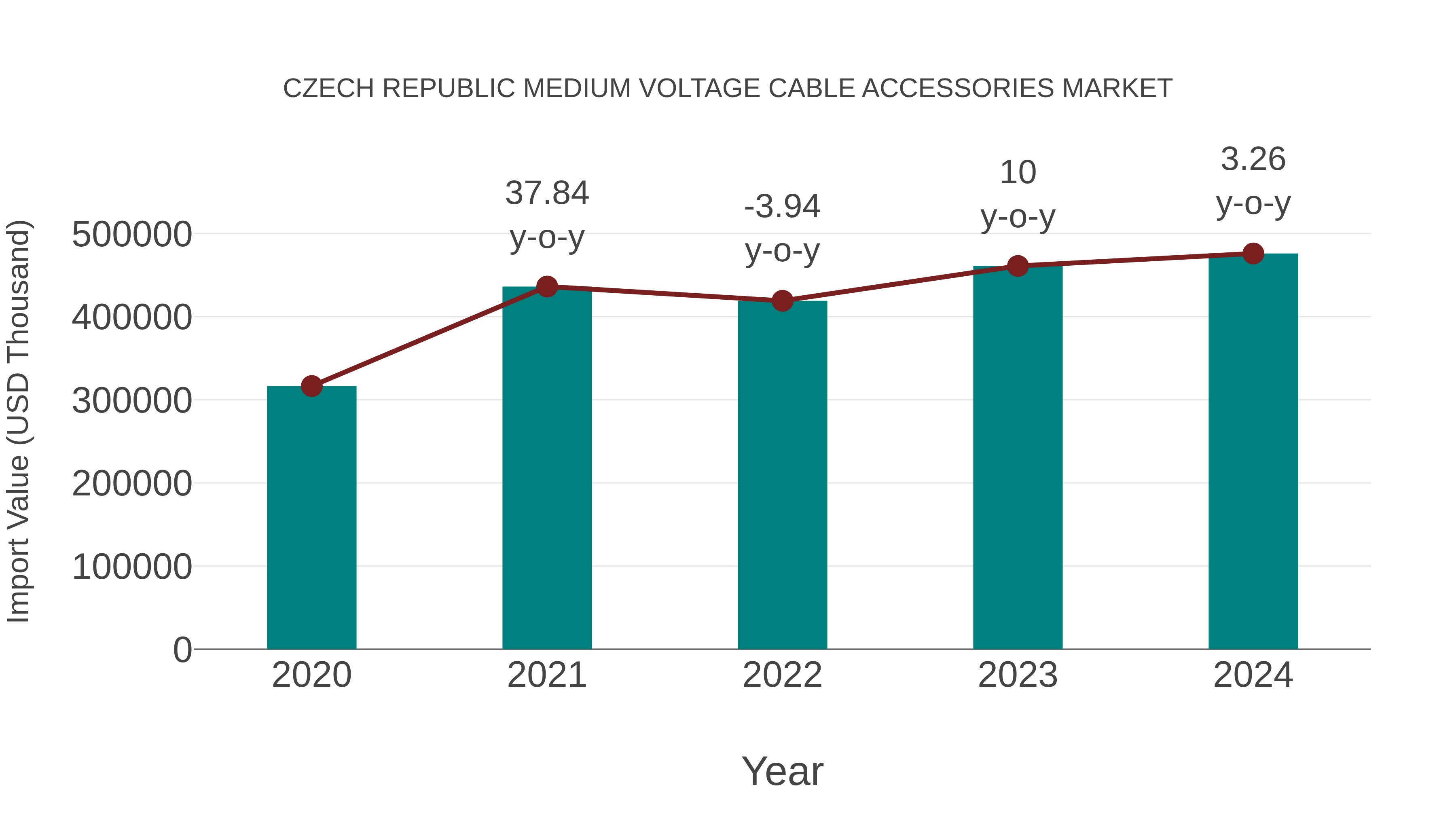  Czech Republic Medium Voltage Cable Accessories Market: Import Trend Analysis
