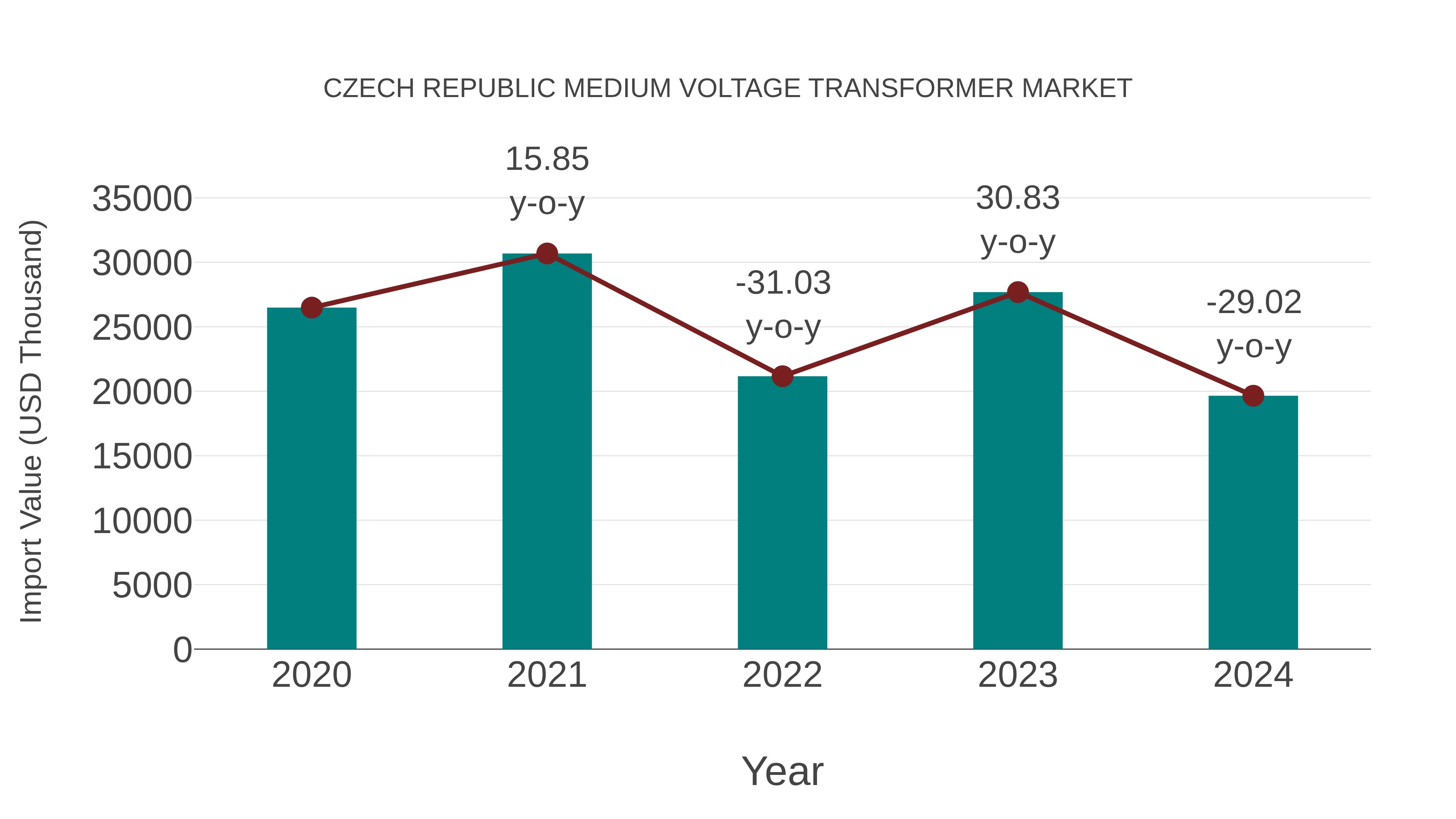 Czech Republic Medium Voltage Transformer Market: Import Trend Analysis