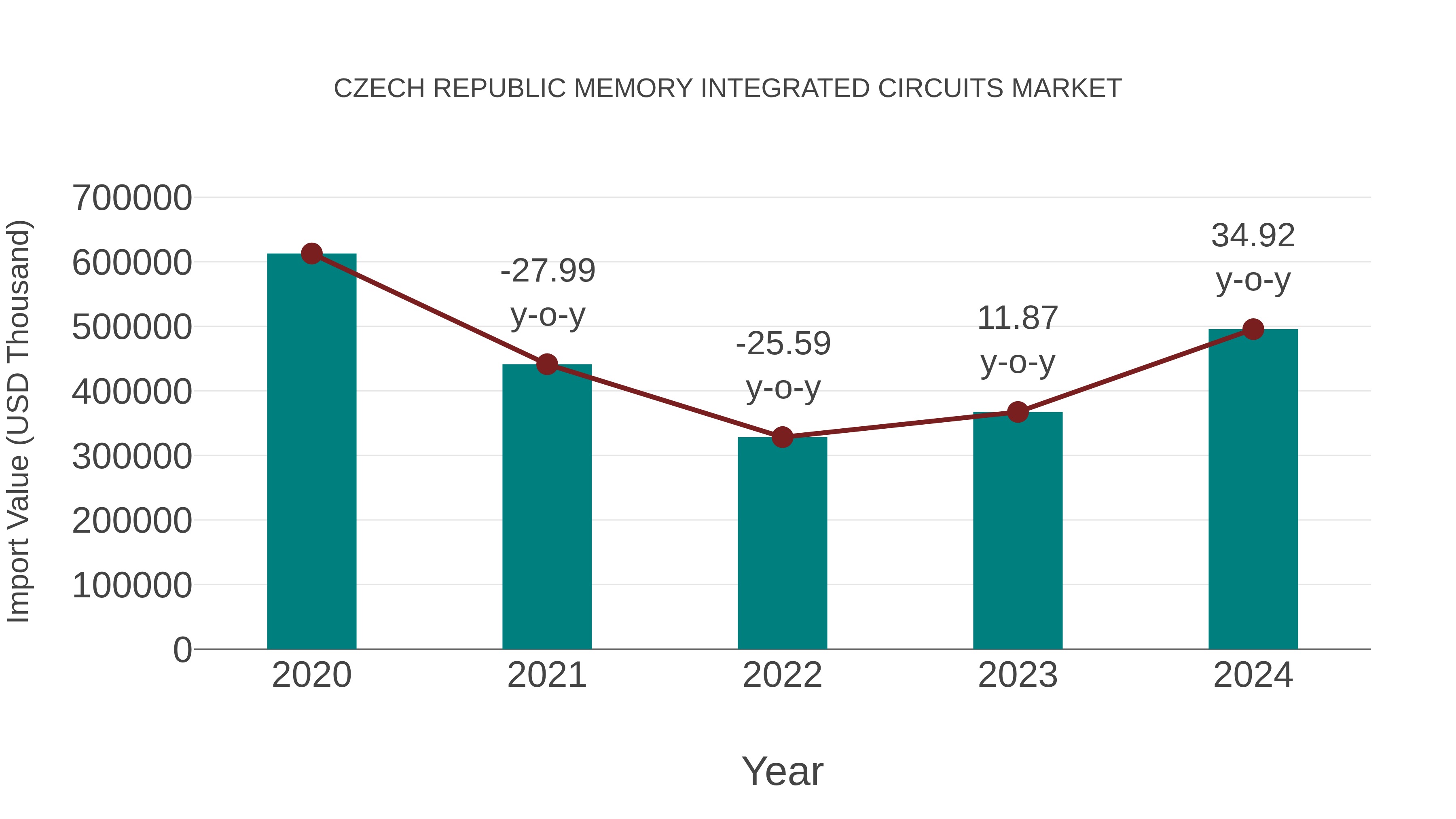  Czech Republic Memory Integrated Circuits Market: Import Trend Analysis