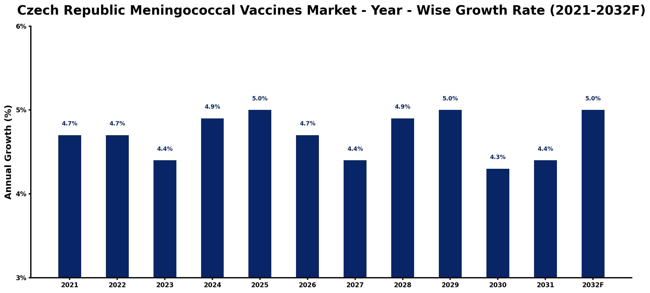 Czech Republic Meningococcal Vaccines Market Year-wise Growth Rate and Key Drivers