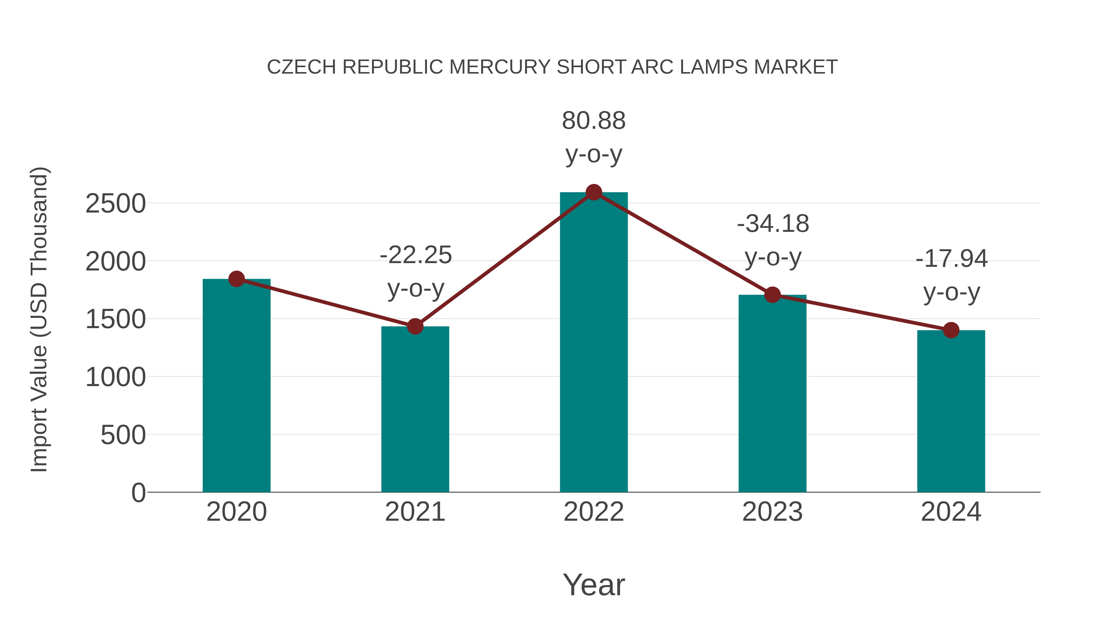  Czech Republic Mercury Short Arc Lamps Market: Import Trend Analysis