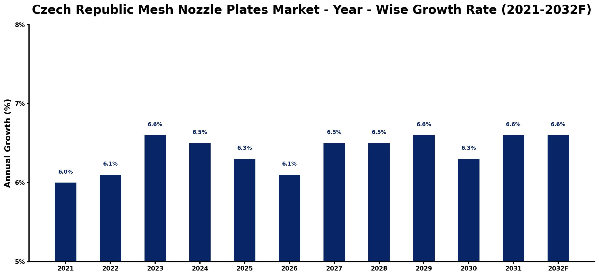 Czech Republic Mesh Nozzle Plates Market Year-wise Growth Rate and Key Drivers