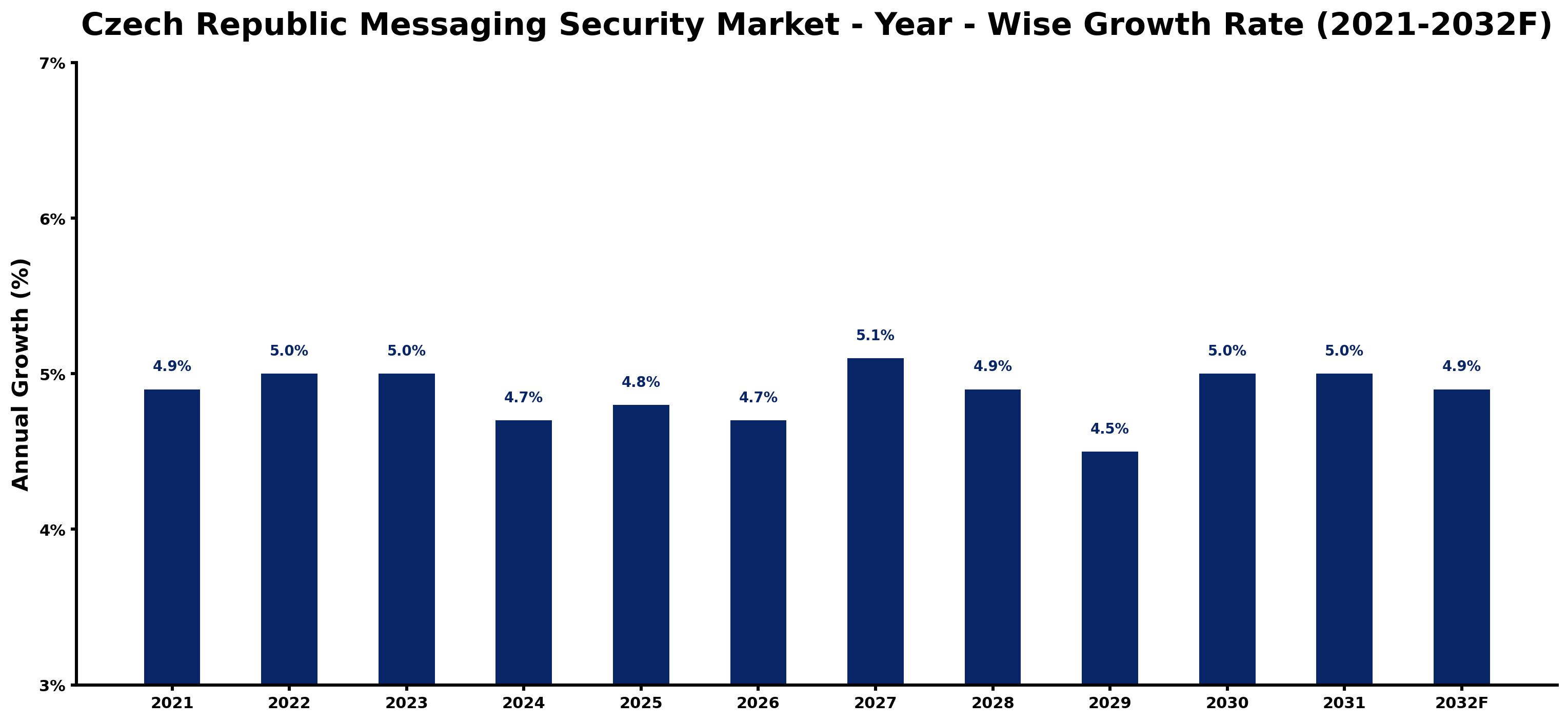 Czech Republic Messaging Security Market Year-wise Growth Rate and Key Drivers