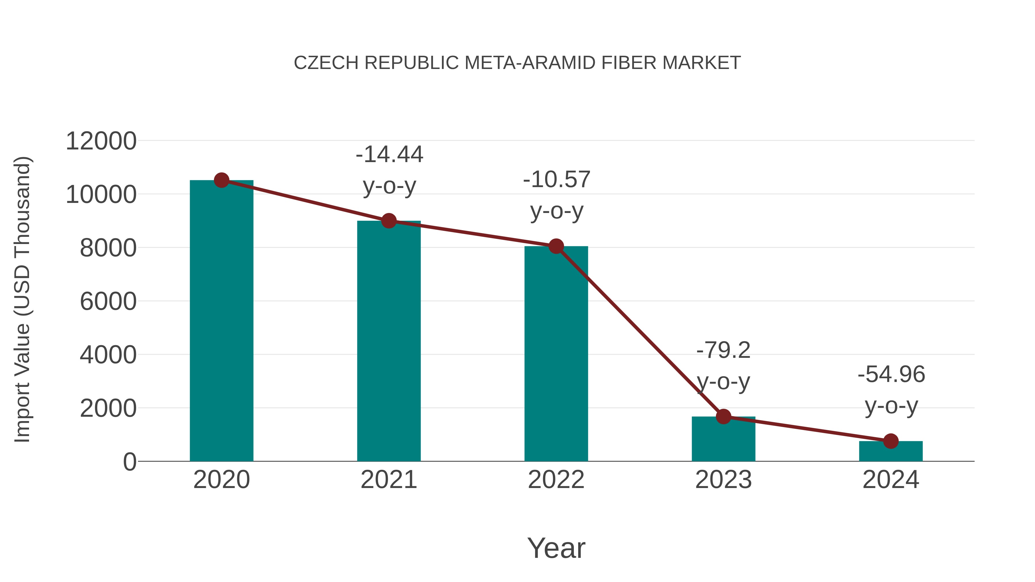Czech Republic Meta-aramid Fiber Market: Import Trend Analysis